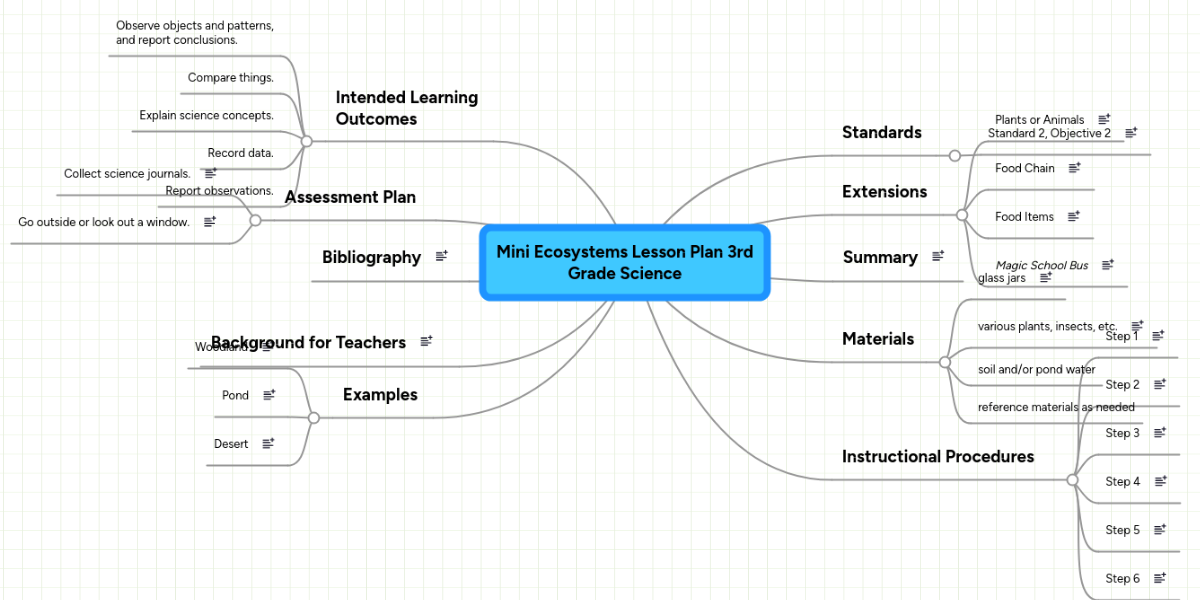 Mini Ecosystems Lesson Plan 3rd Grade Science MindMeister Mind Map
