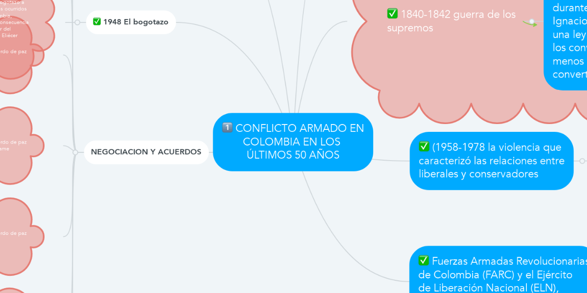 CONFLICTO ARMADO EN COLOMBIA EN LOS ÚLTIMOS 50 A... | MindMeister Mapa  Mental