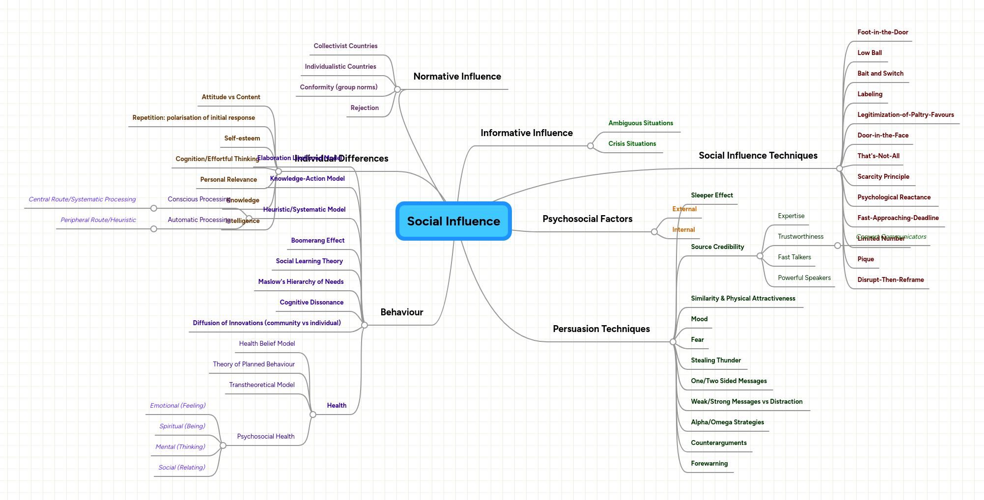 Social Influence | MindMeister Mind map
