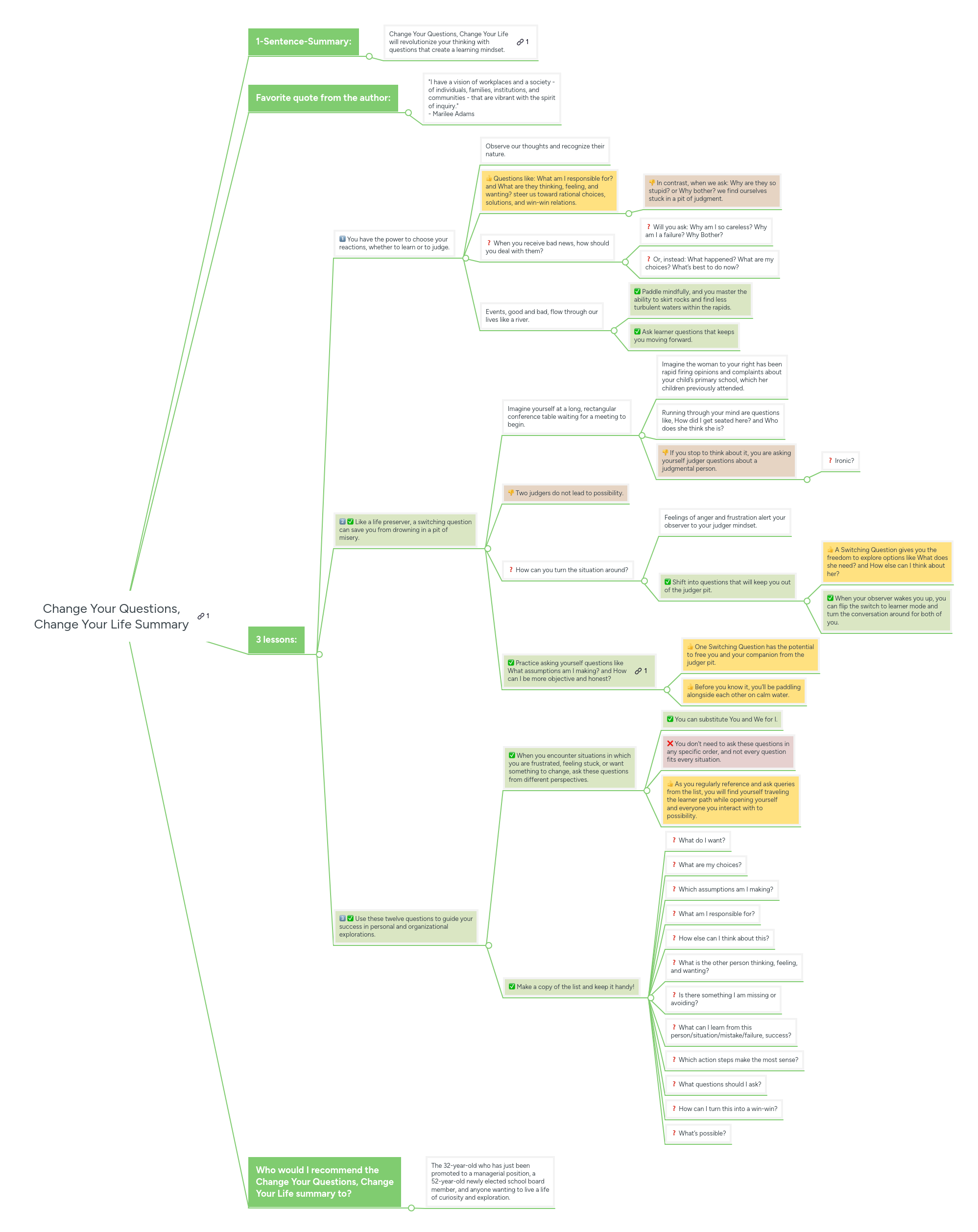 Change Your Questions, Change Your Life Summary MindMeister Mind Map