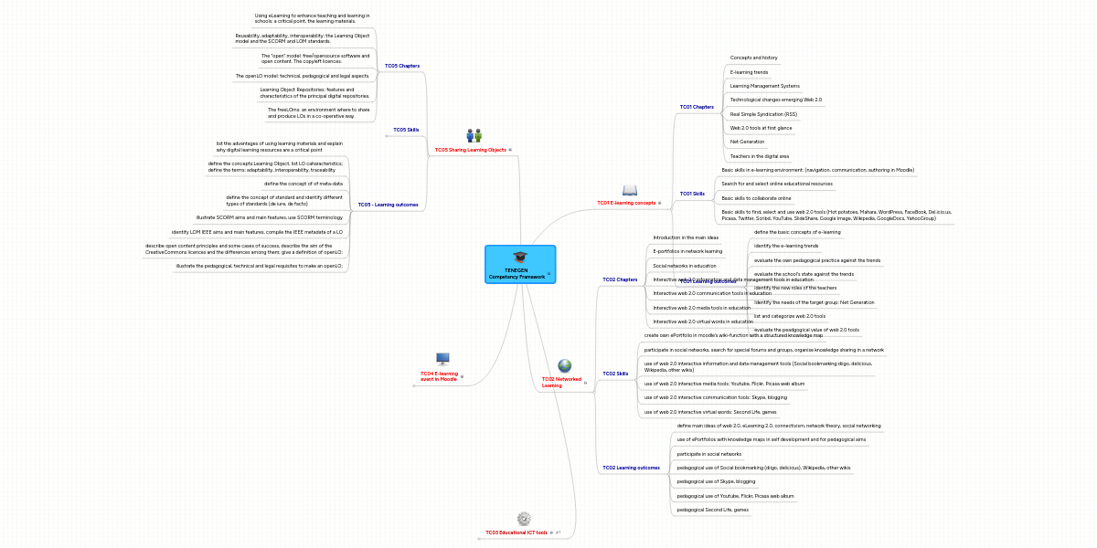 TENEGEN Competency Framework | MindMeister Mind Map