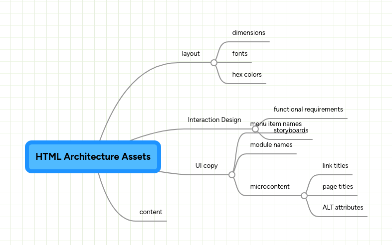 HTML Architecture Assets | MindMeister Mind map