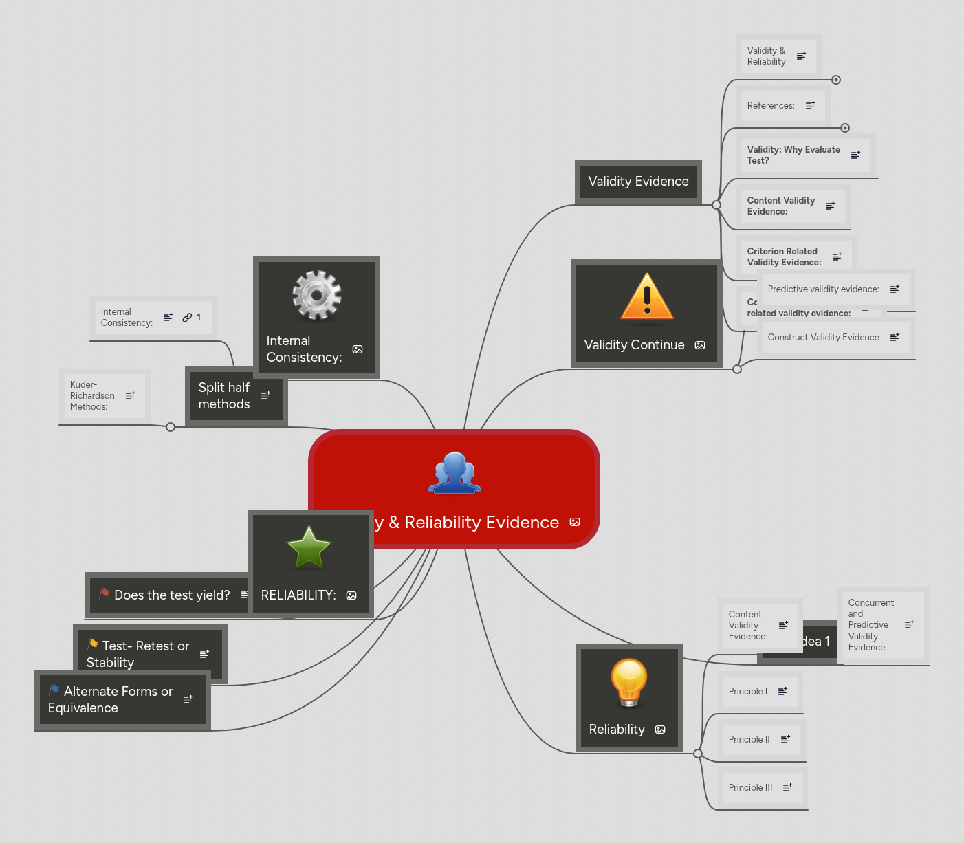 Validity & Reliability Evidence | MindMeister Mind map