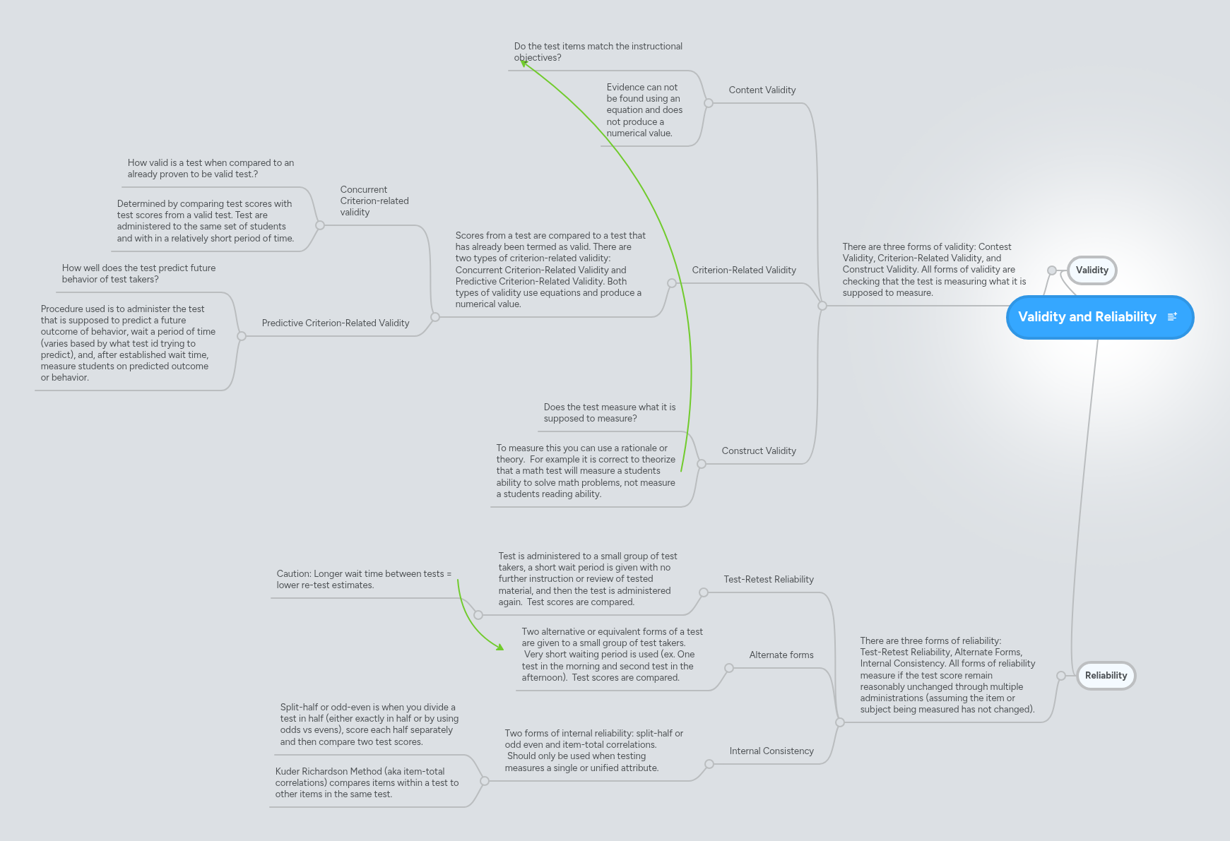 Validity and Reliability | MindMeister Mind map