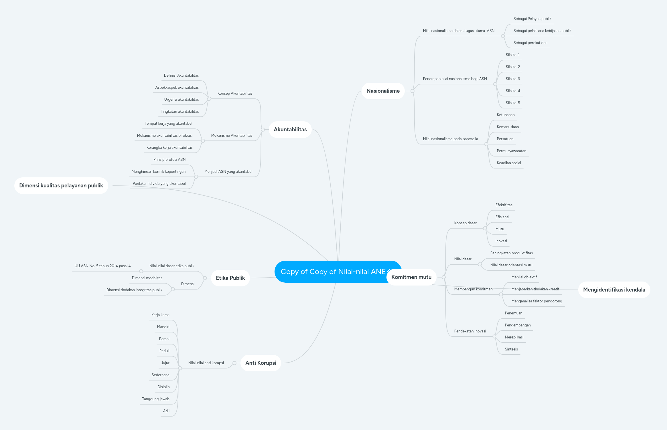 Copy Of Copy Of Nilai Nilai Aneka Mindmeister Mind Map