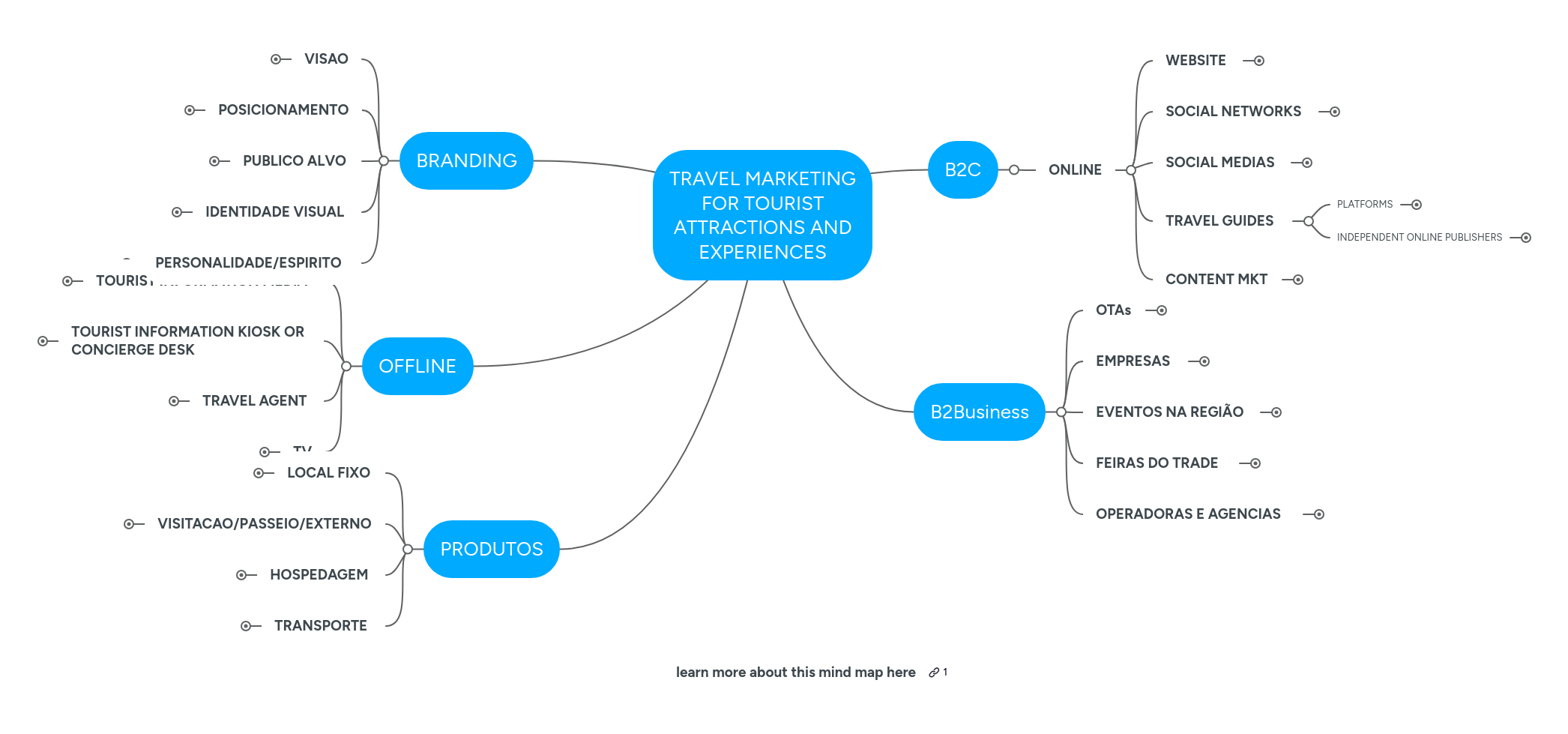 TRAVEL MARKETING FOR TOURIST ATTRACTIONS AND EXPE... MindMeister Mind Map