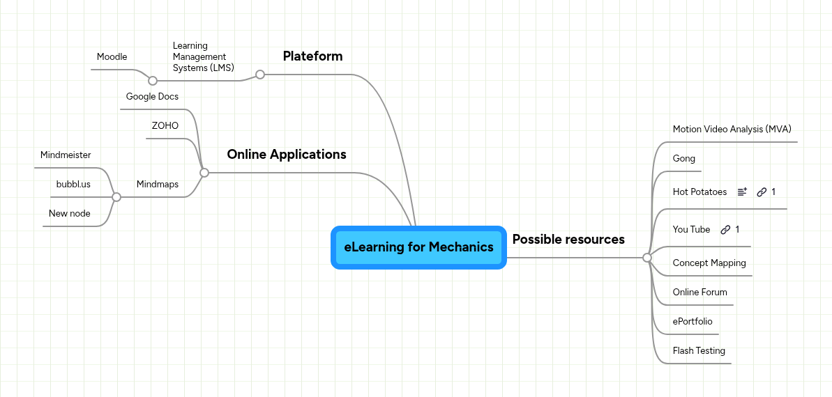 eLearning for Mechanics | MindMeister Mind map