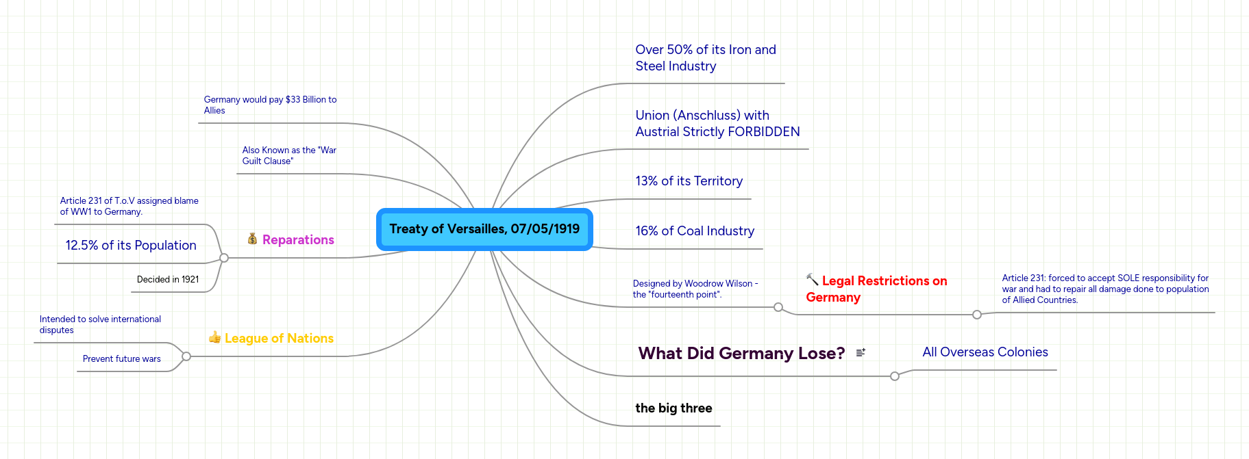 Treaty of Versailles, 07/05/1919 | MindMeister Mind Map