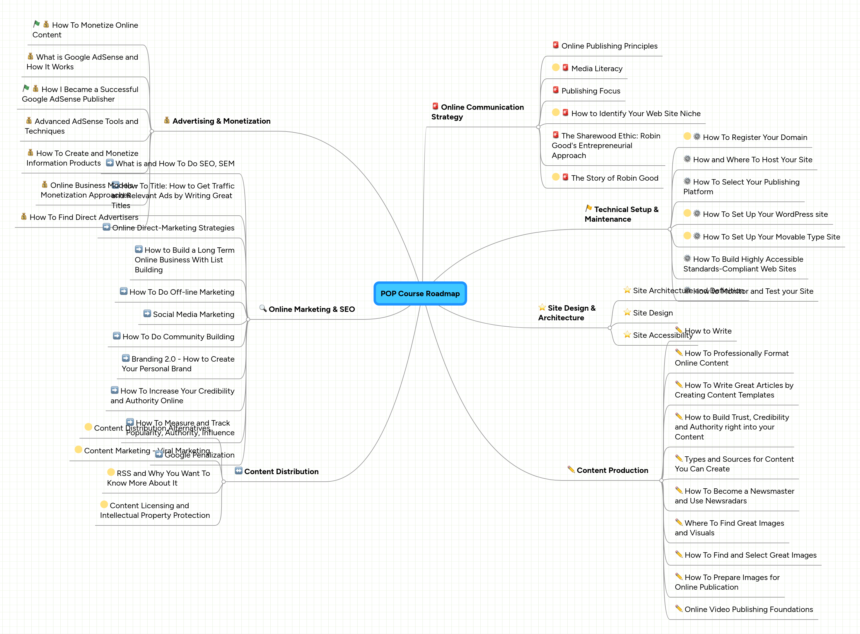 POP Course Roadmap | MindMeister Mind Map