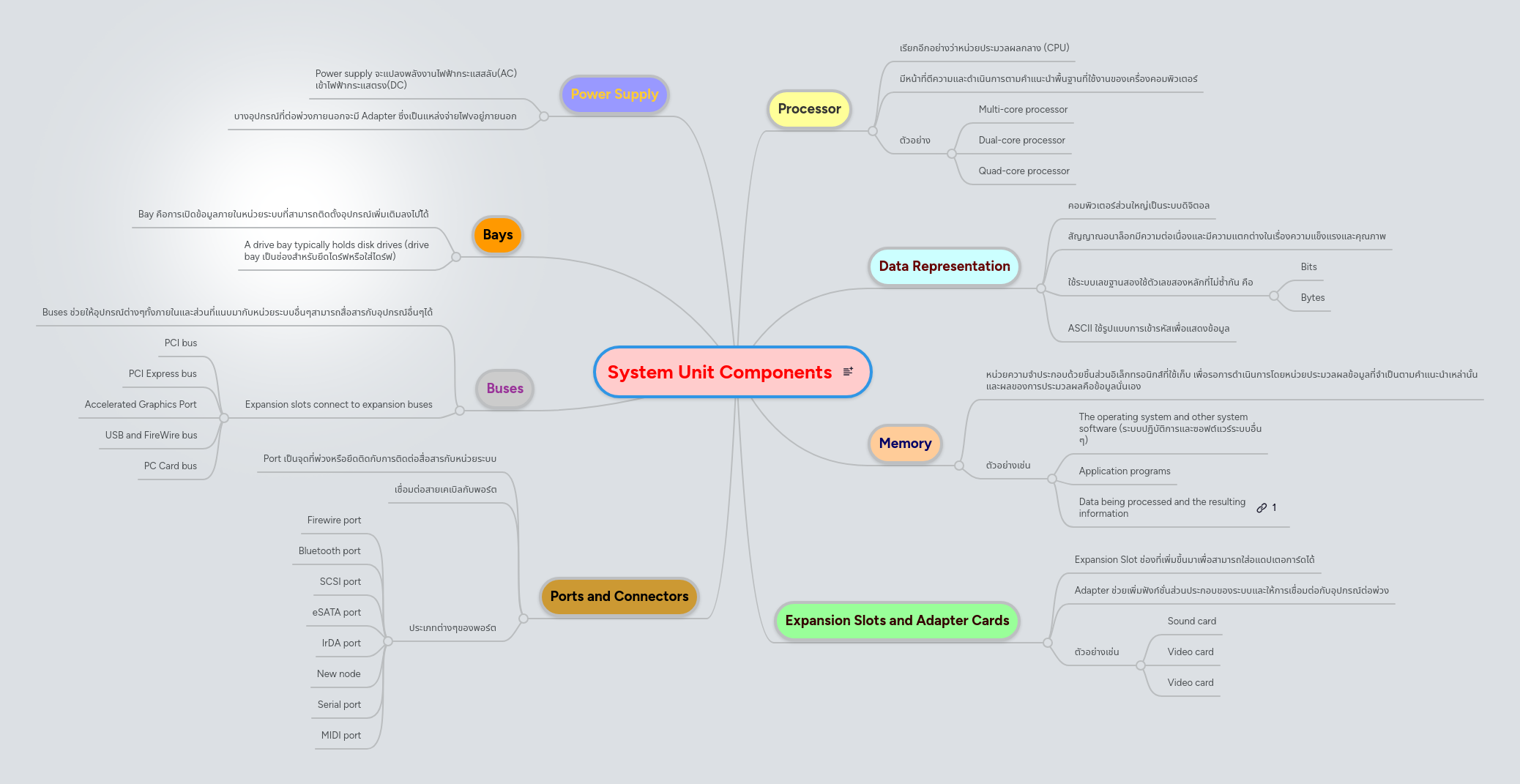 System Unit Components | MindMeister Mind map