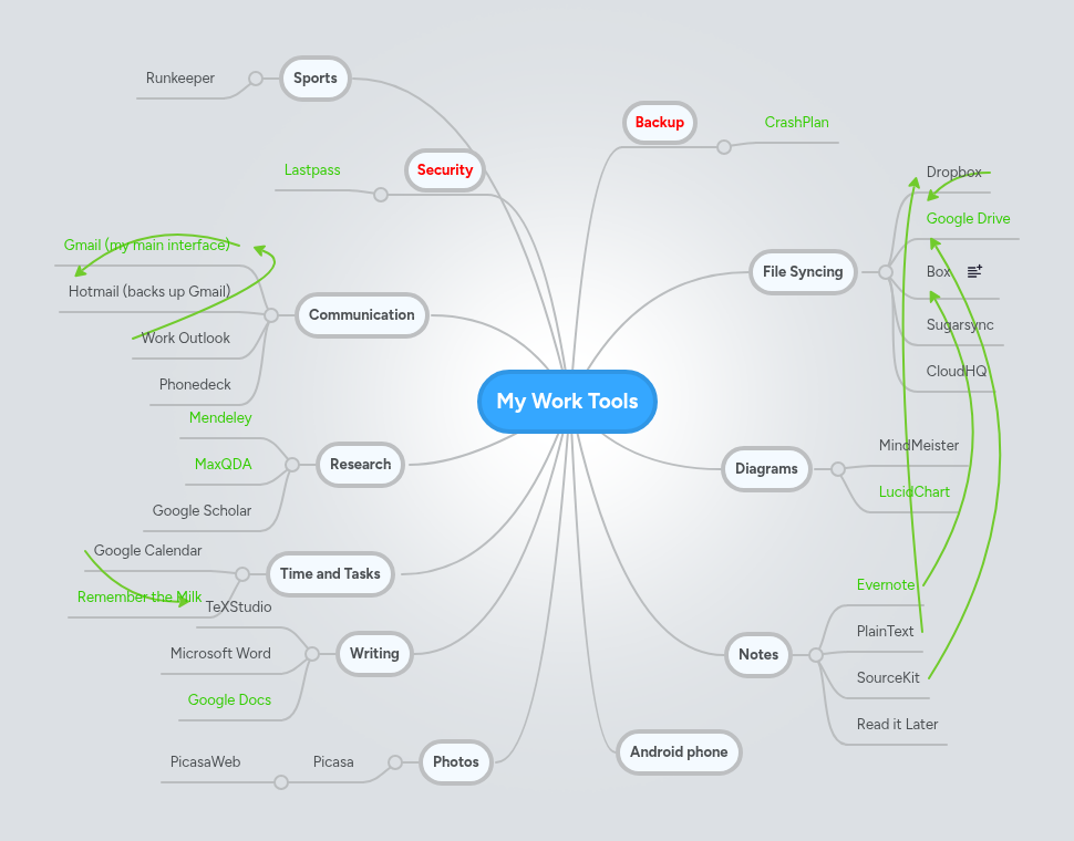 My Work Tools | MindMeister Mind map