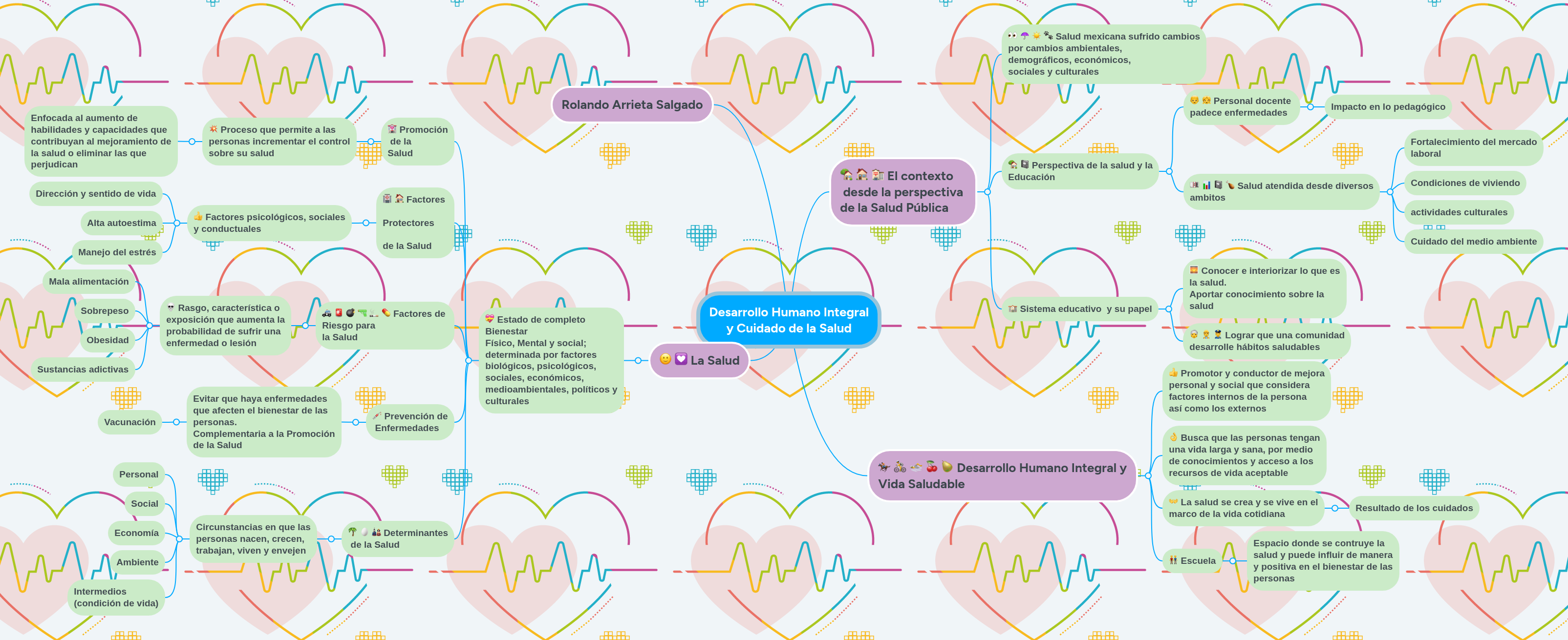 Desarrollo Humano Integral y Cuidado de la Salud | MindMeister Mapa mental