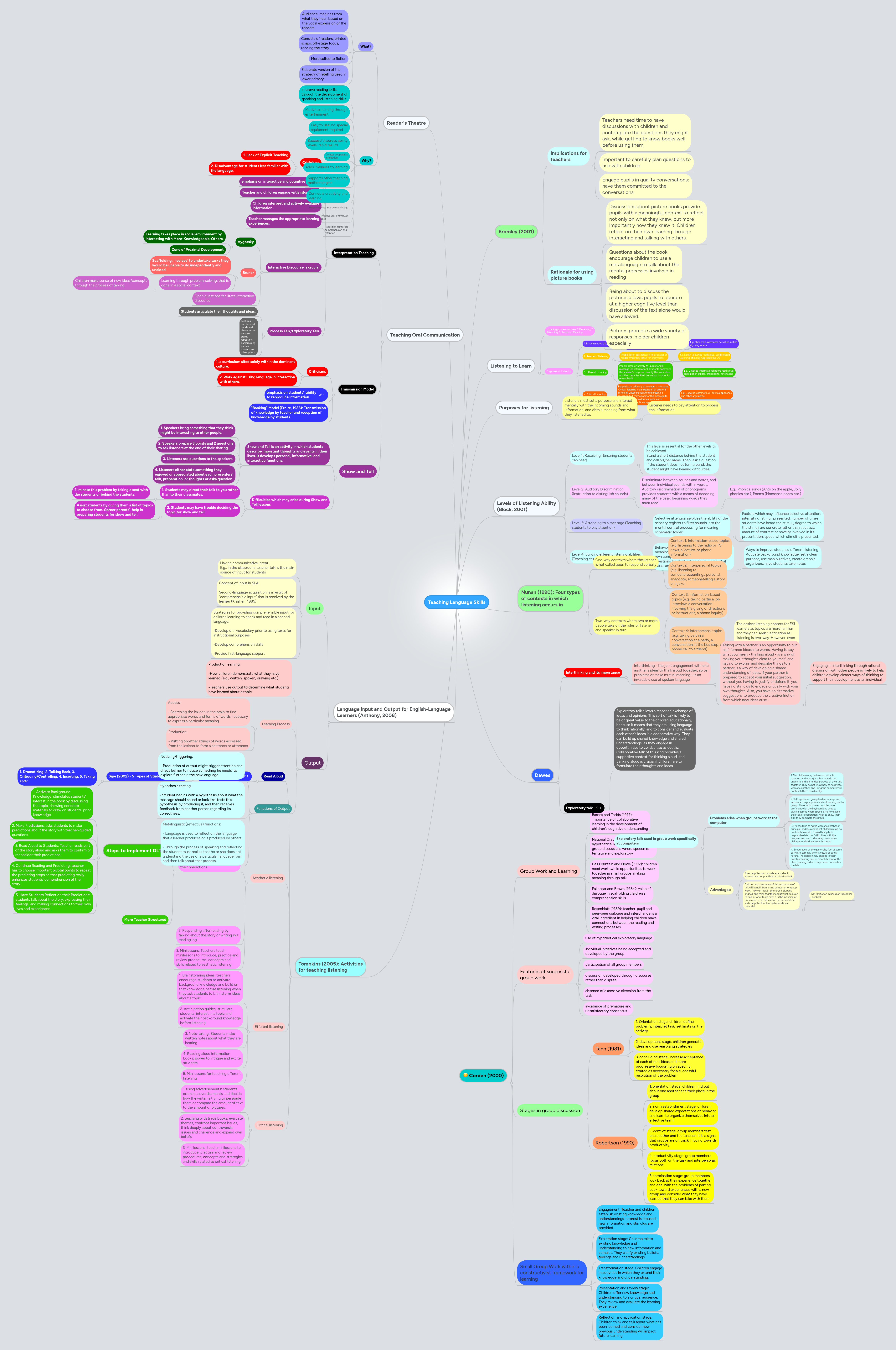Teaching Language Skills | MindMeister Mind Map