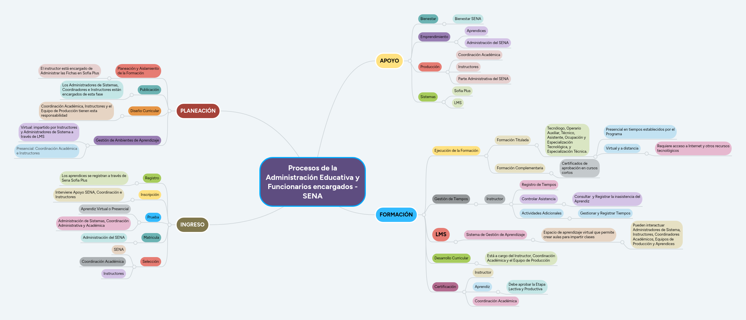 Procesos de la Administración Educativa y Funcion... | MindMeister Mapa ...