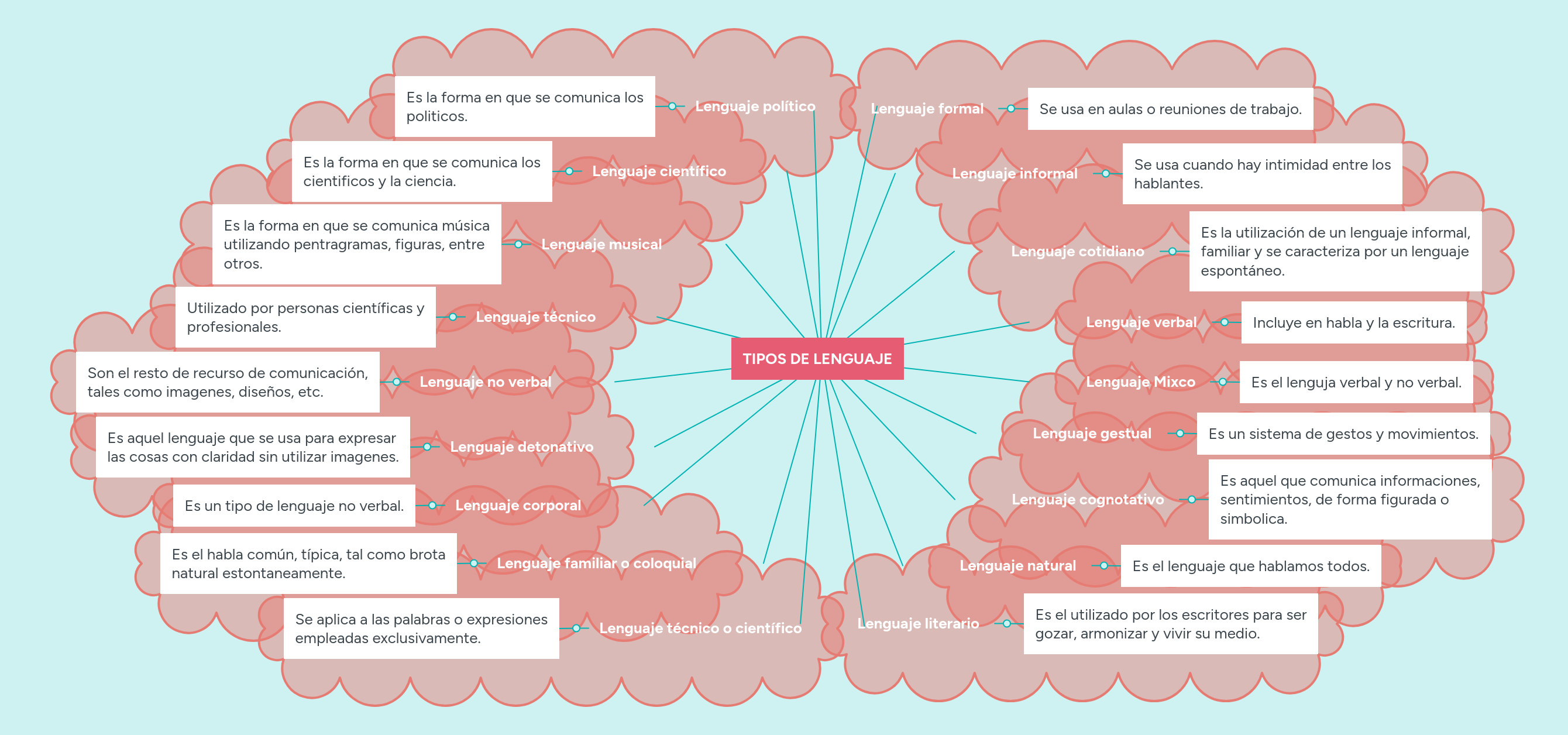TIPOS DE LENGUAJE | MindMeister Mapa Mental