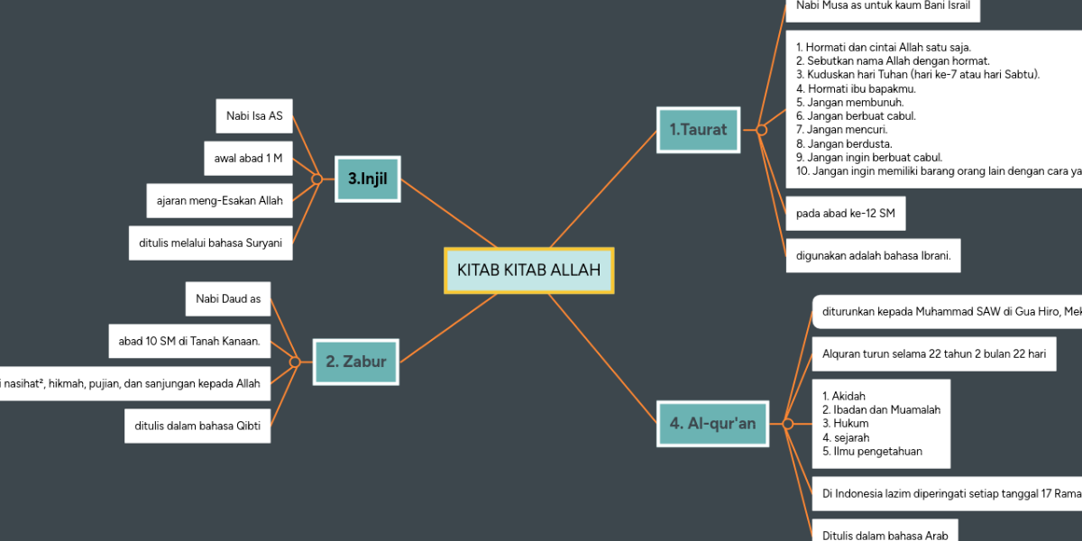 Kitab Kitab Allah Mindmeister Mind Map