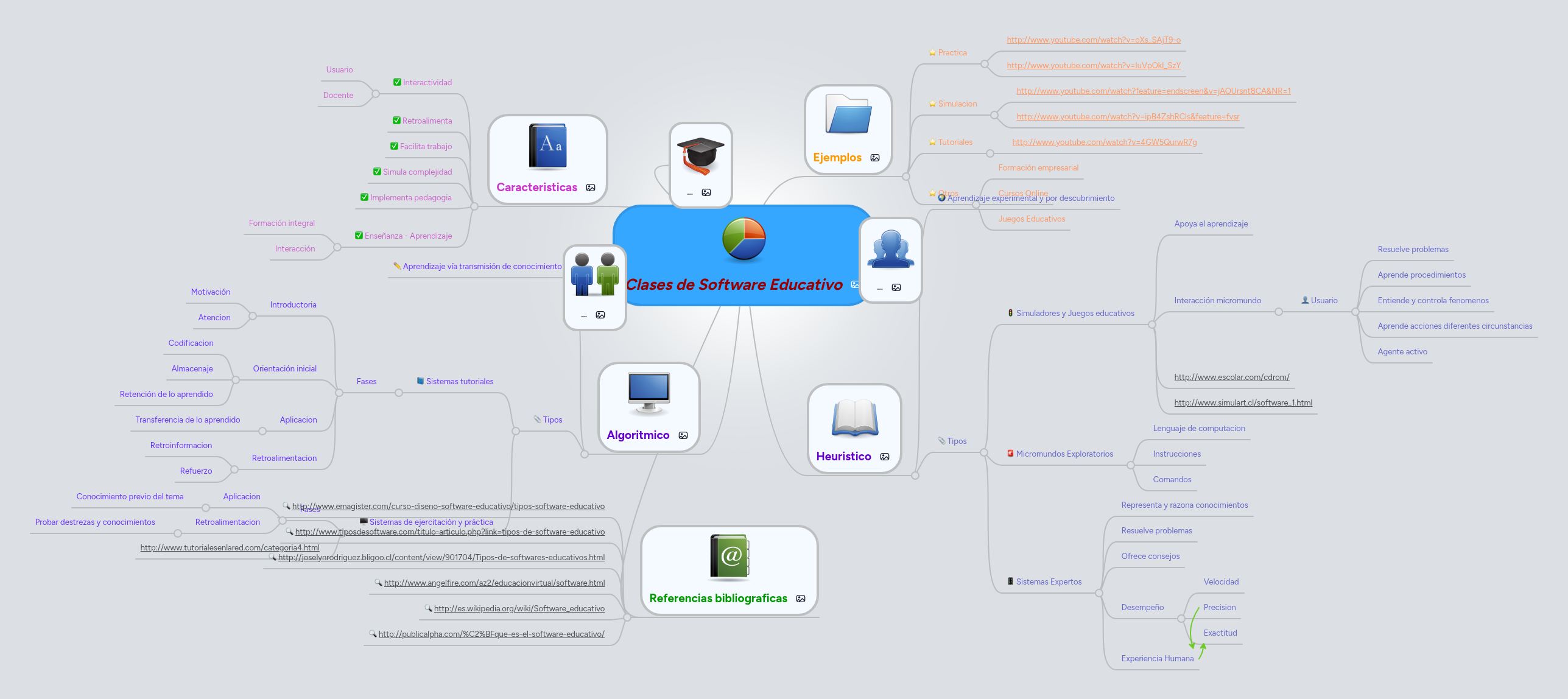 Clases de Software Educativo | MindMeister Mapa Mental