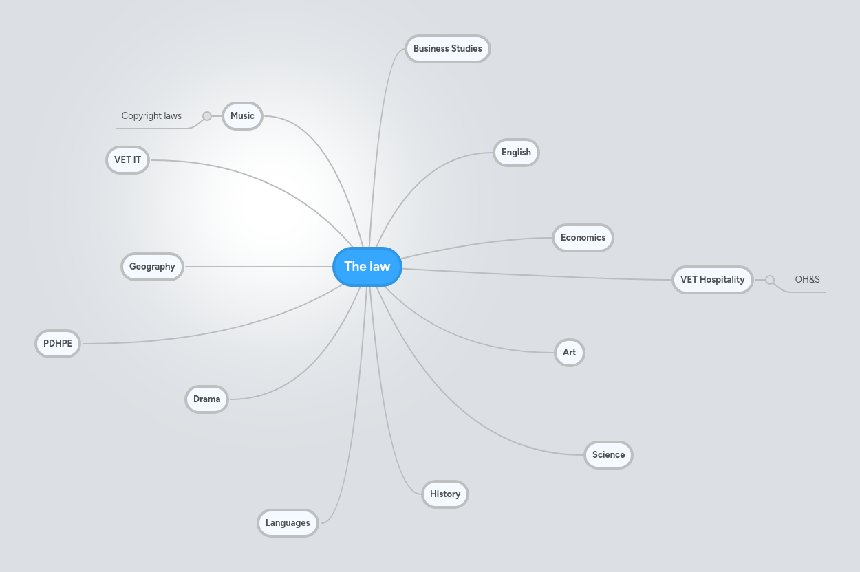 The law | MindMeister Mind map