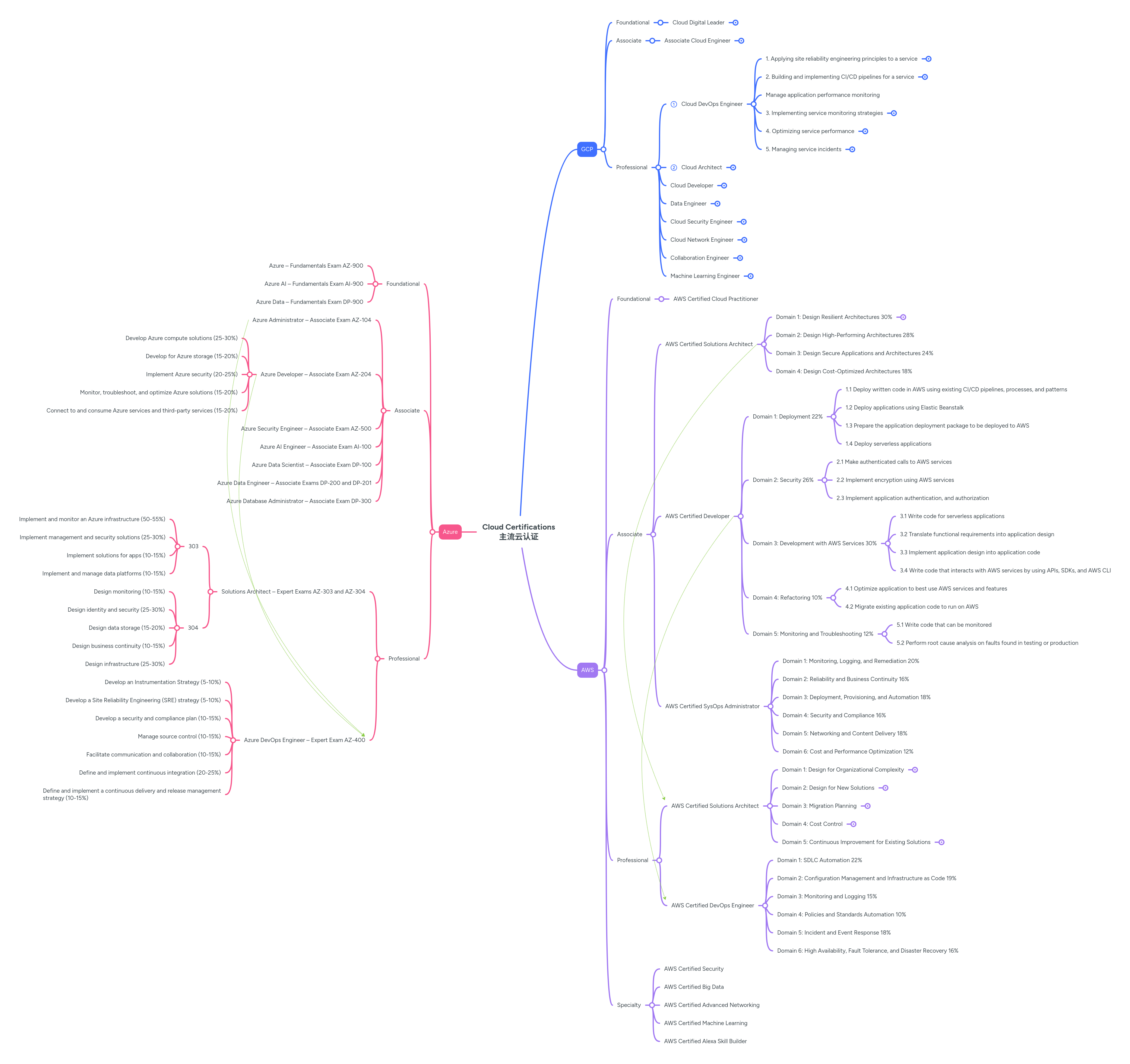 Cloud Certifications 主流云认证 | MindMeister Mind map