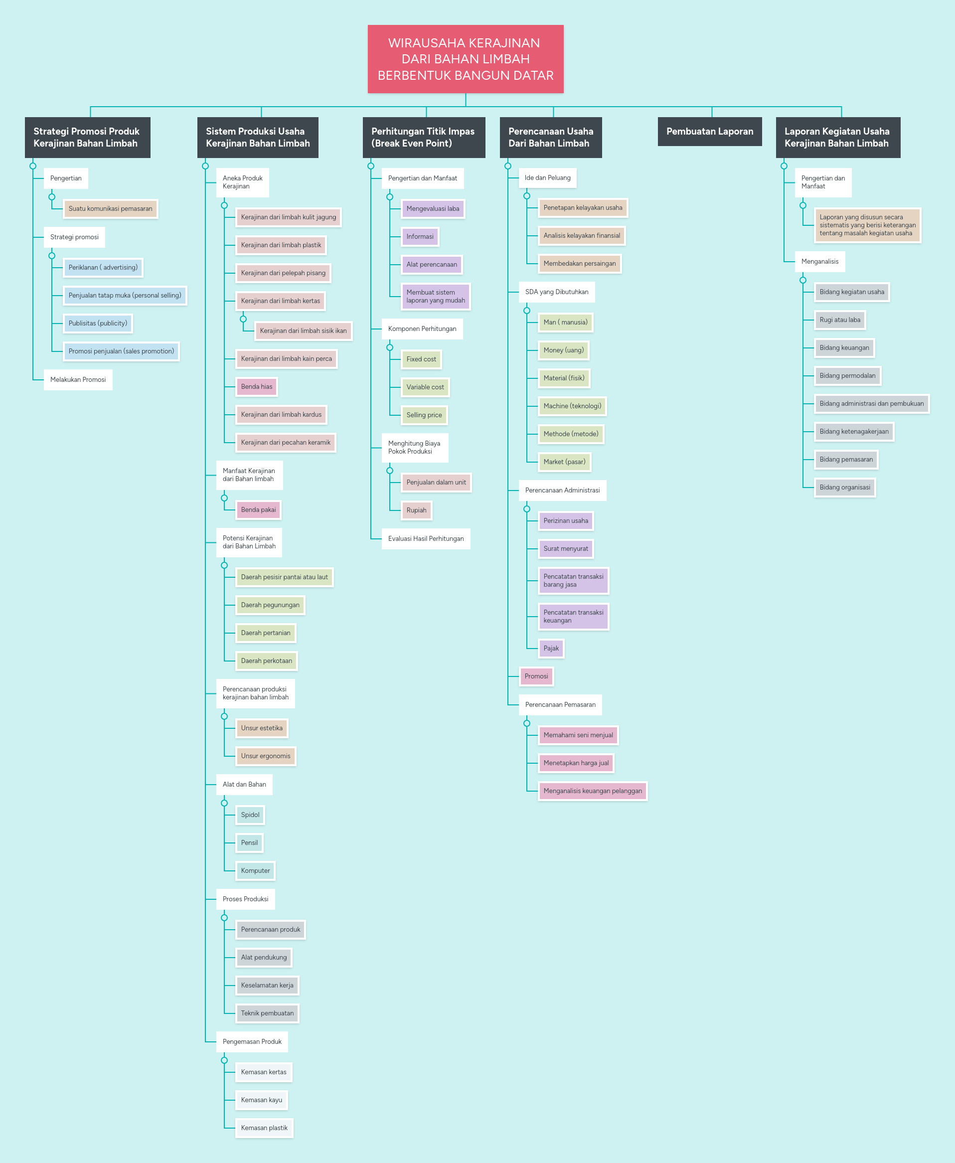 Wirausaha Kerajinan Dari Bahan Limbah Berbentuk Mindmeister Mind Map