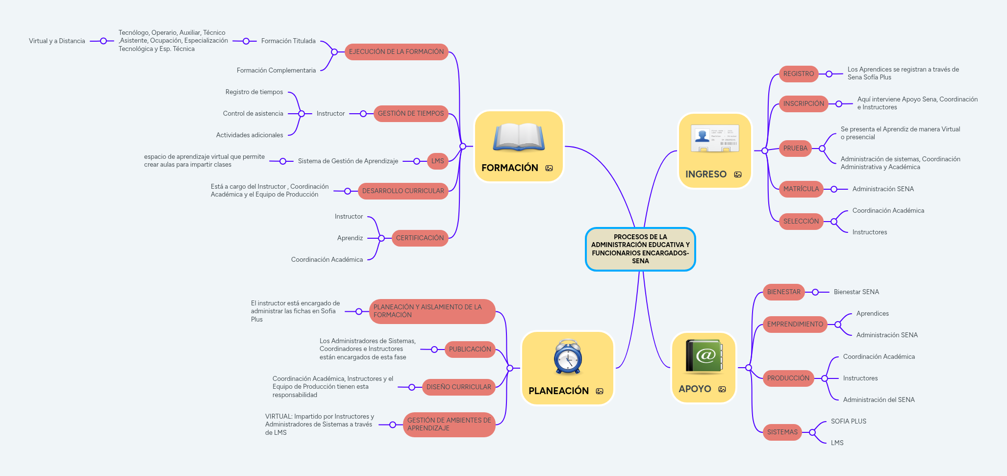 PROCESOS DE LA ADMINISTRACIÓN EDUCATIVA Y FUNCION... | MindMeister Mapa ...
