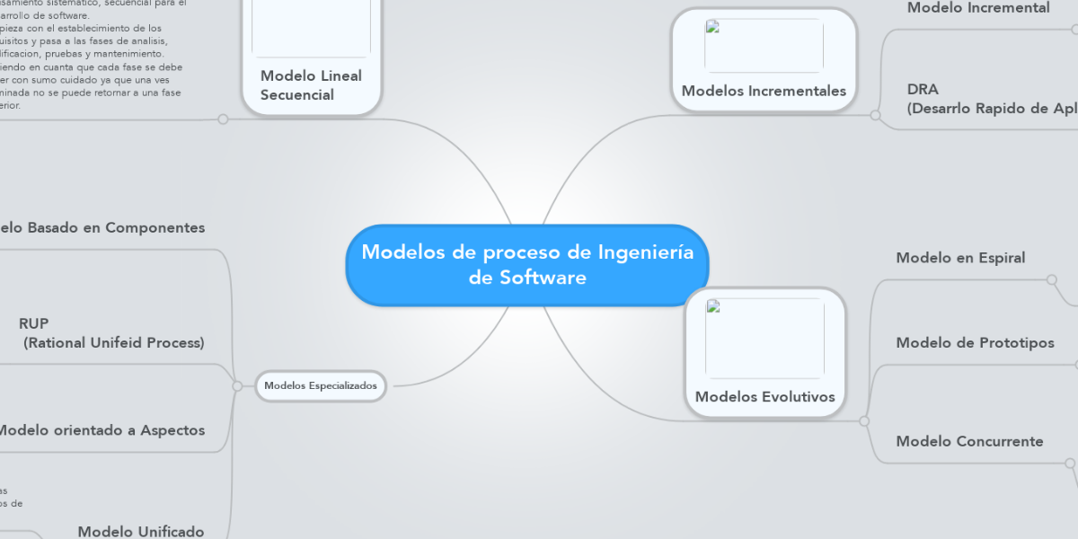 Modelos de proceso de Ingeniería de Software | MindMeister Mind Map