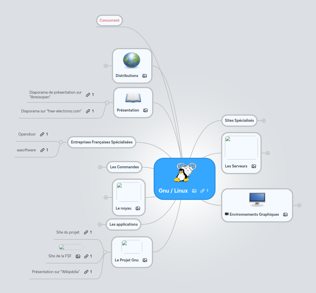 Gnu / Linux | MindMeister Carte mentale