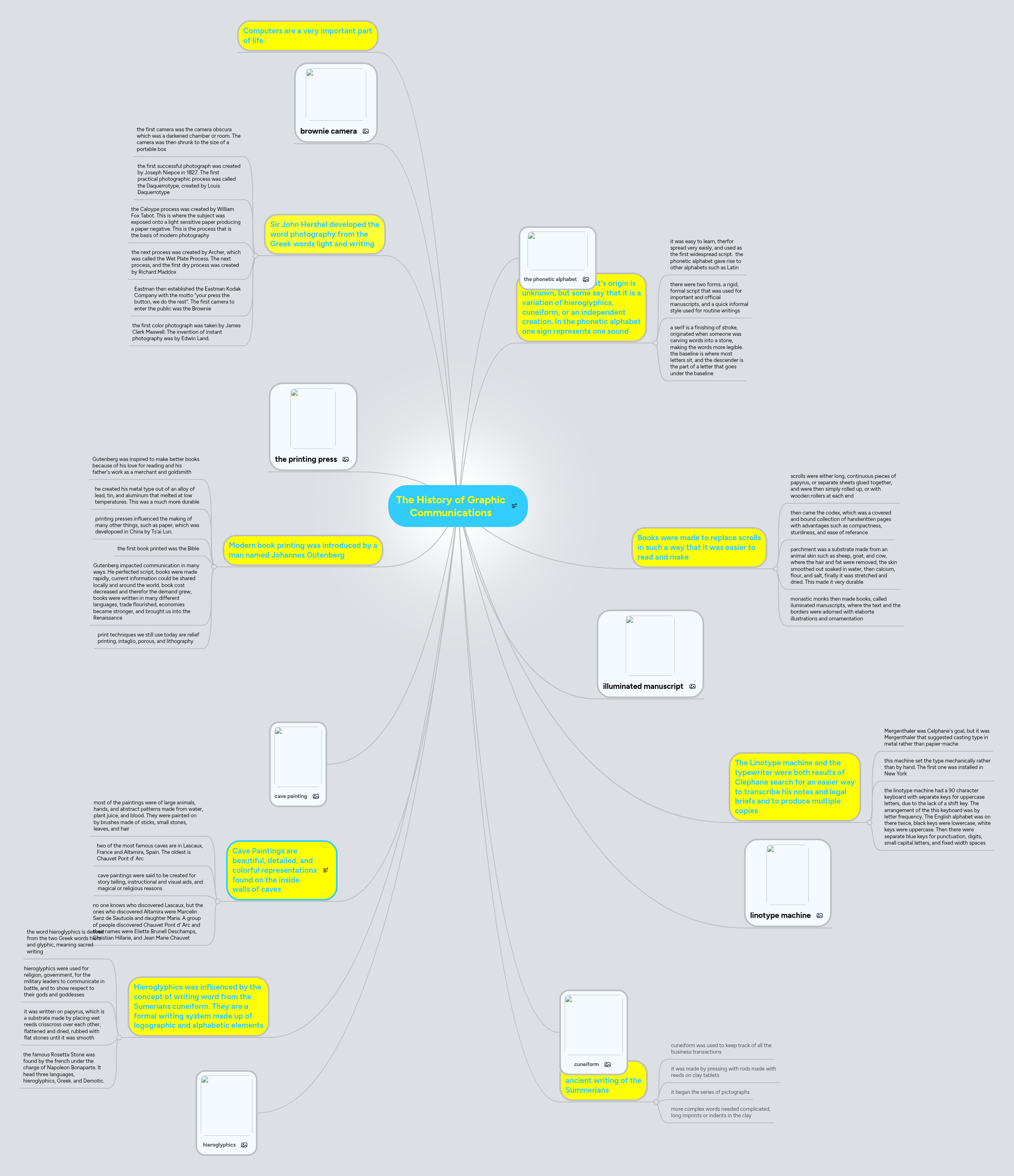 The History of Graphic Communications | MindMeister Mind Map