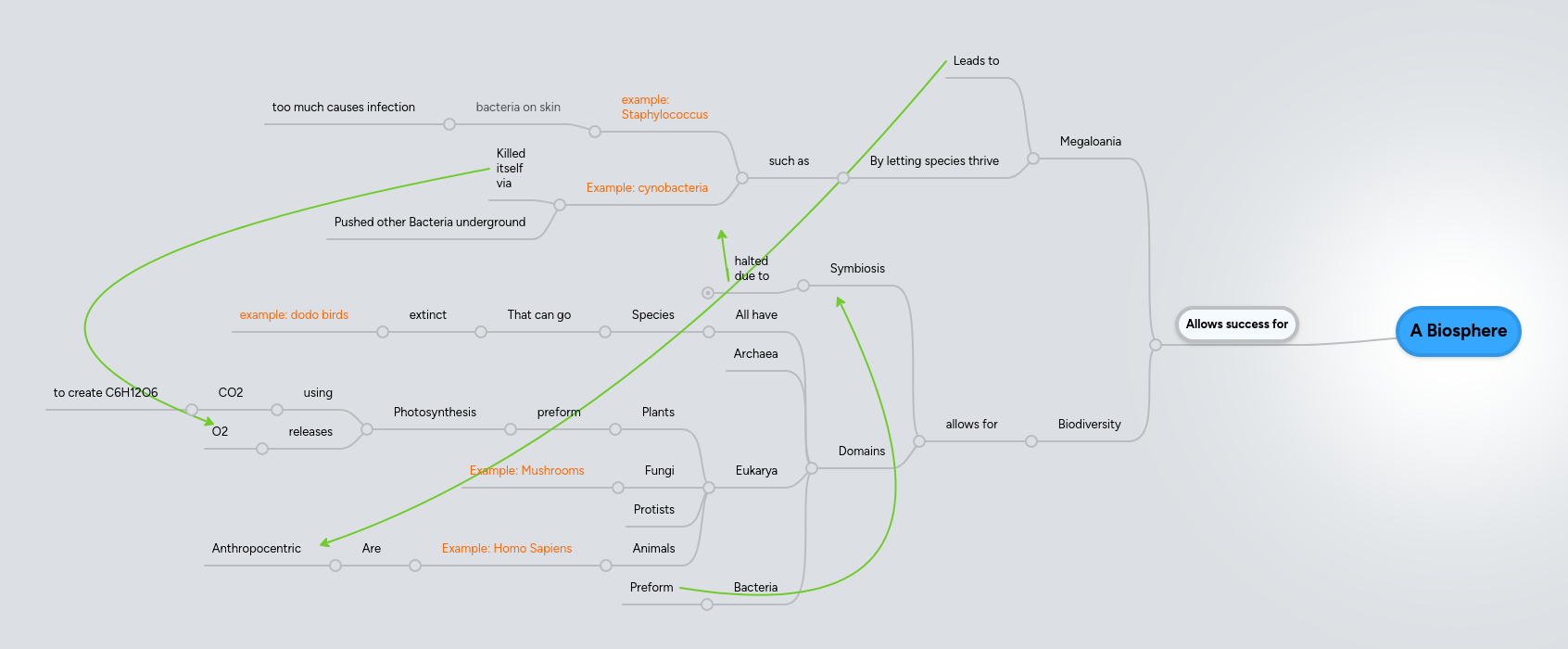 A Biosphere | MindMeister Mind map