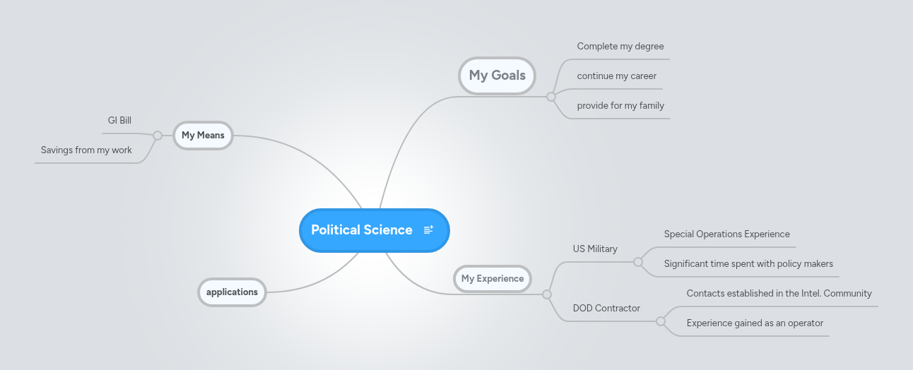 Political Science | MindMeister Mind map