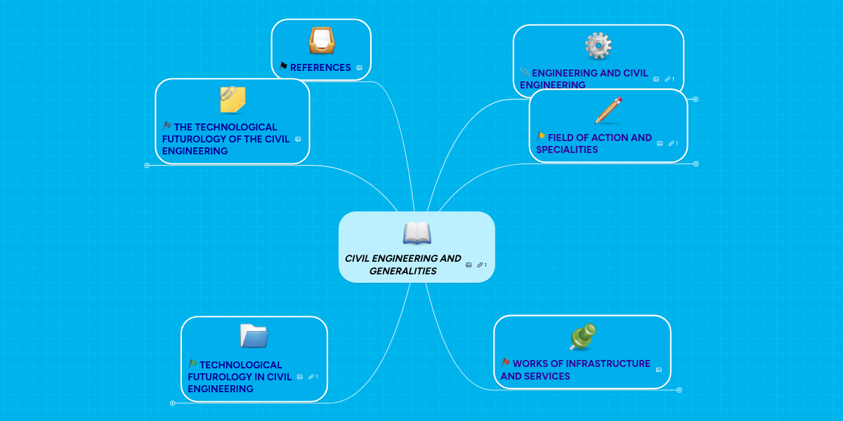 Civil Engineering And Generalities Mindmeister Mind Map - 