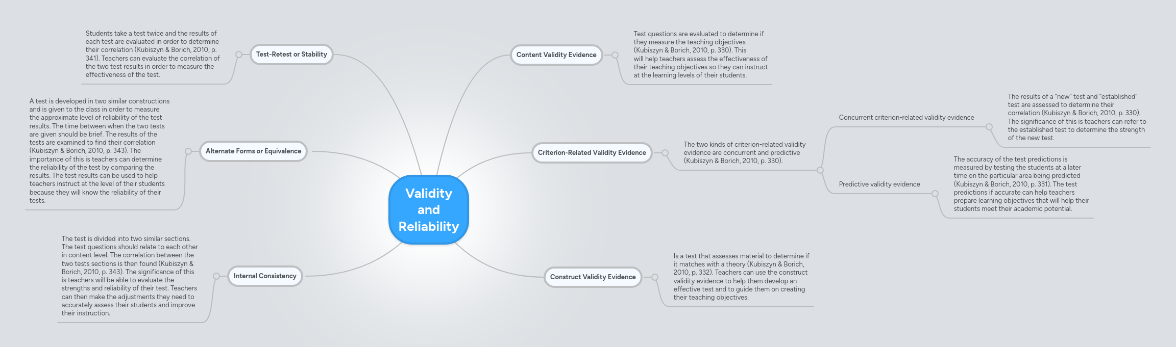 Validity and Reliability | MindMeister Mind map