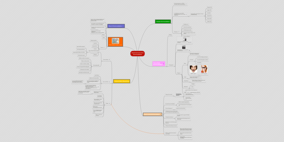 Zwishchenmenchlich Kommunikation Mindmeister Mind Map
