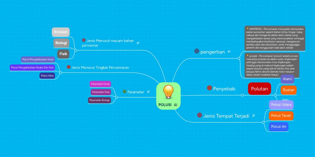 POLUSI MindMeister Mind Map