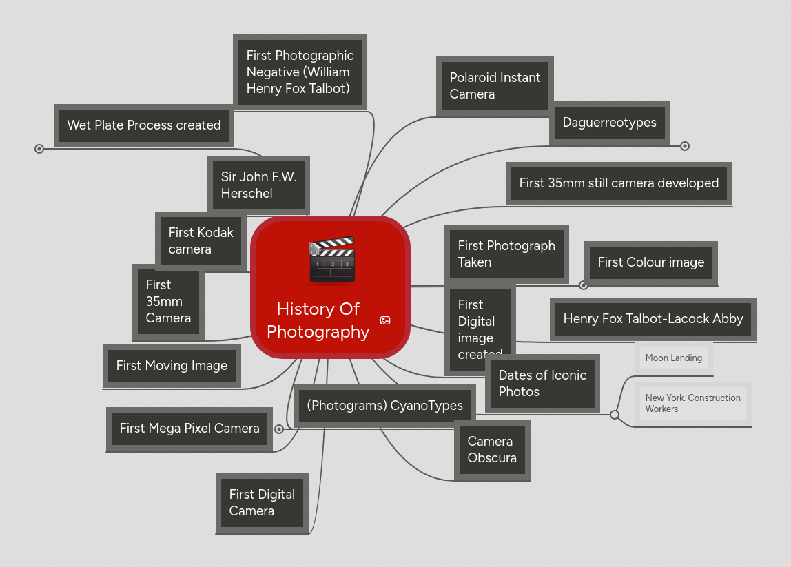 History Of Photography MindMeister Mind Map