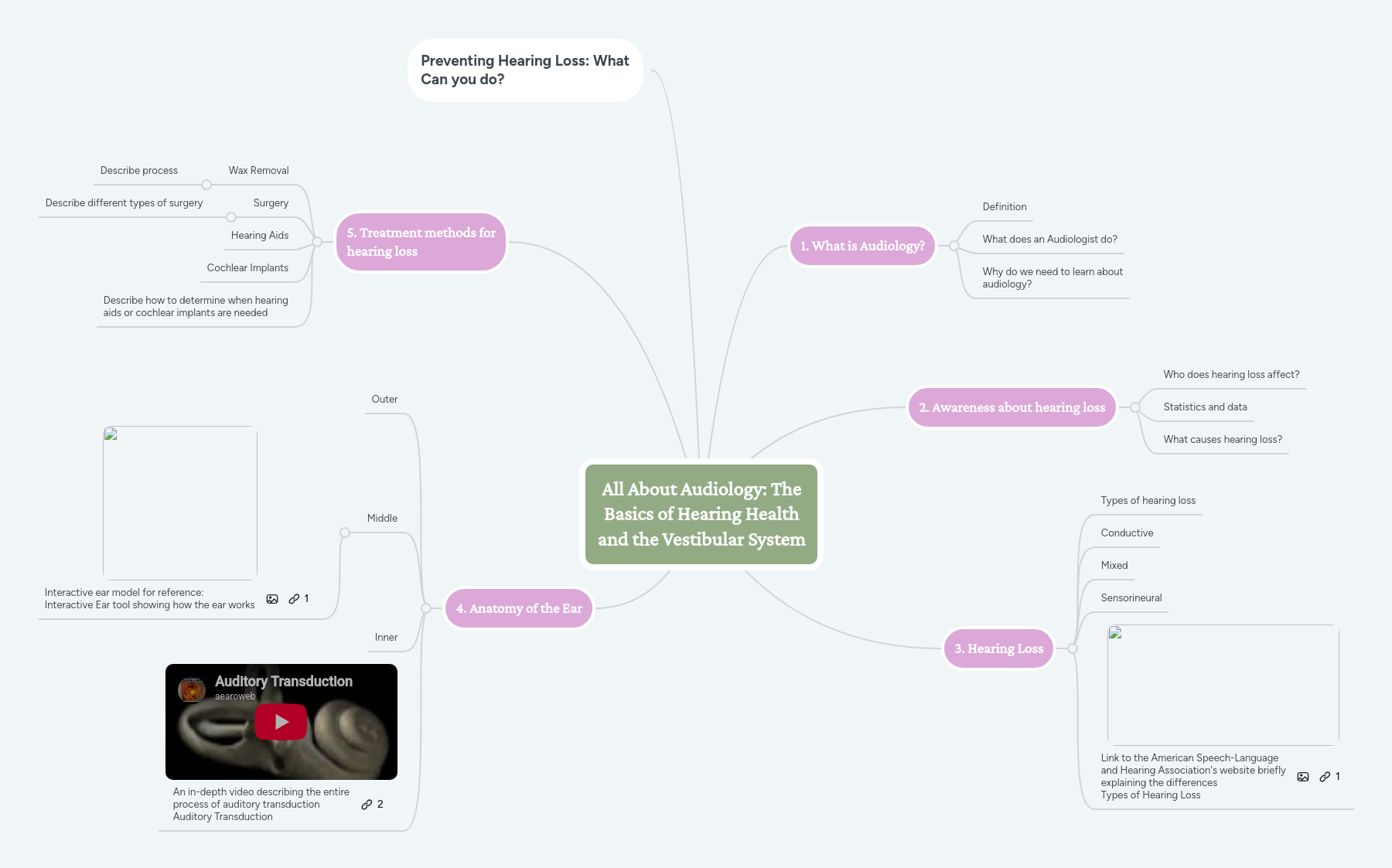 All About Audiology: The Basics of Hearing Health... | MindMeister Mind Map