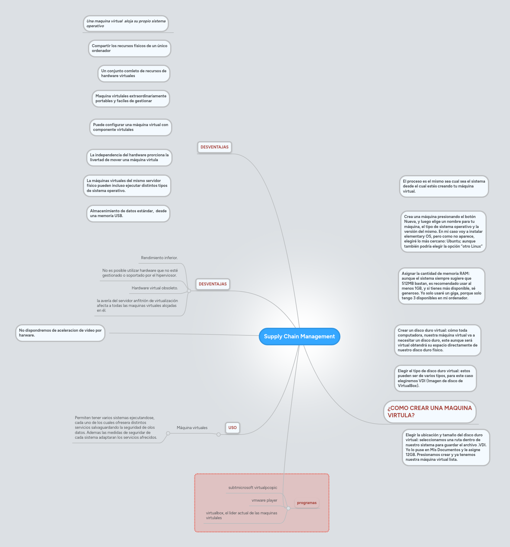 Supply Chain Management | MindMeister Mind Map