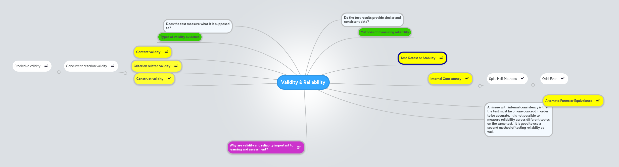 Validity & Reliability | MindMeister Mind Map