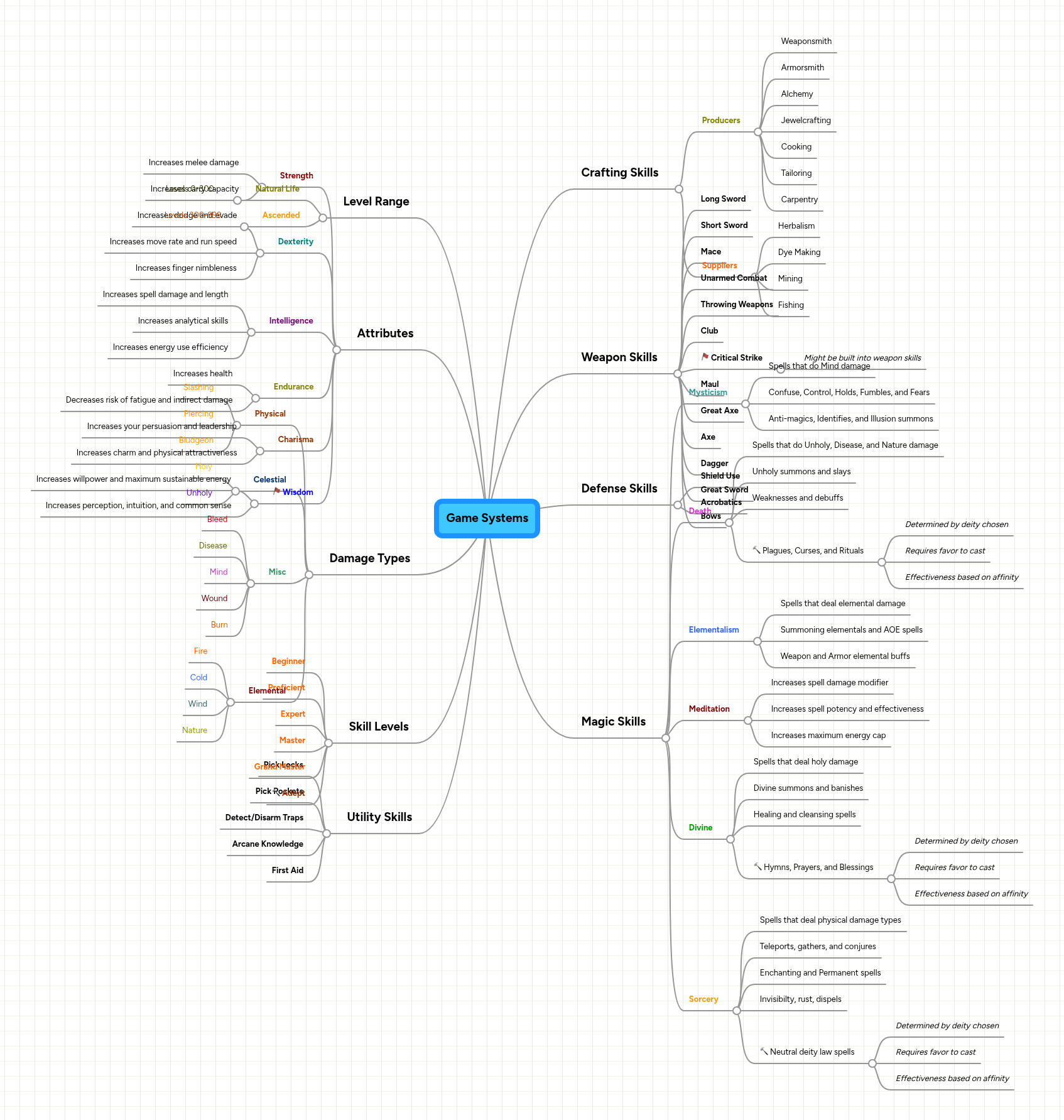 Game Systems | MindMeister Mind Map