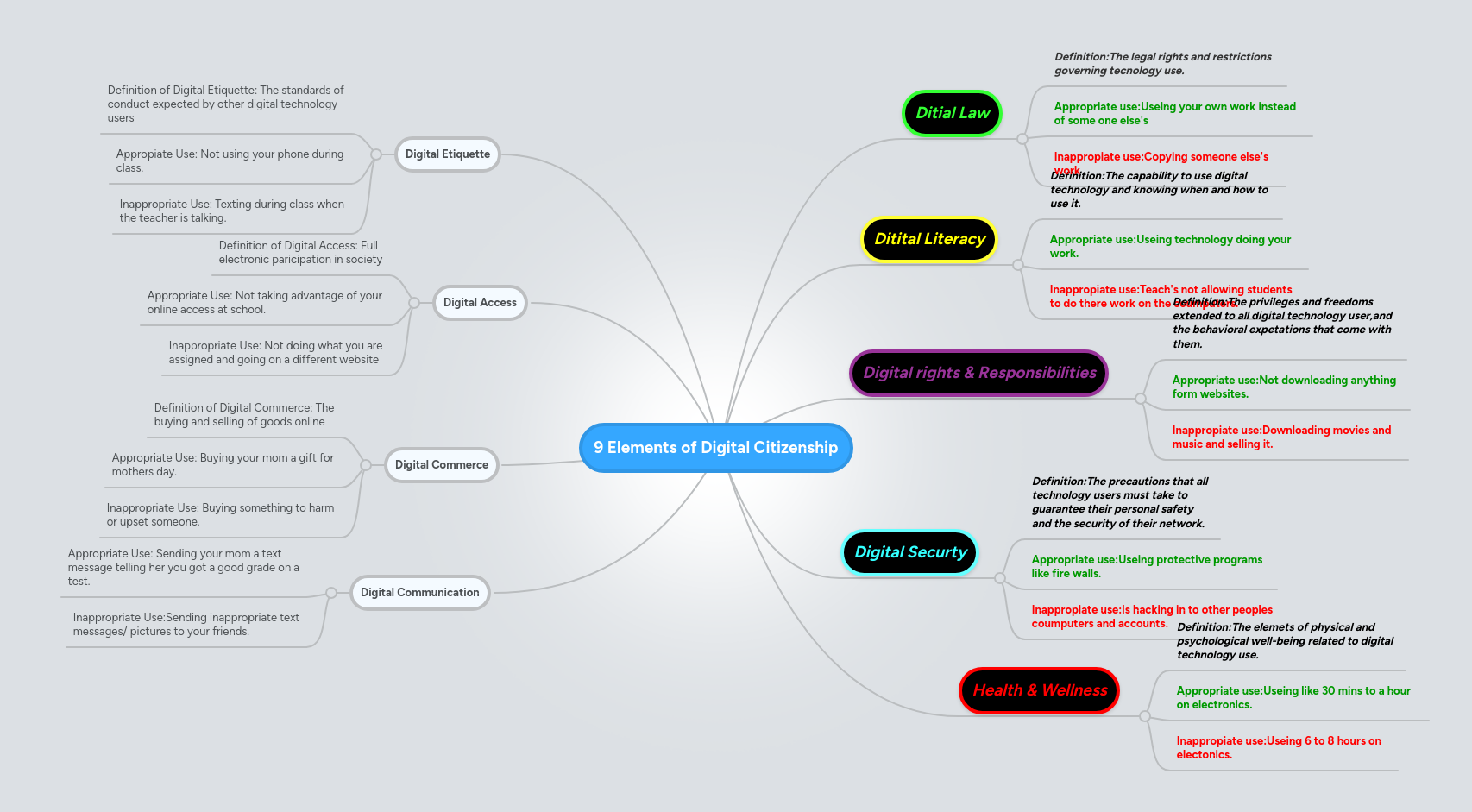 9 Elements of Digital Citizenship MindMeister Mind Map
