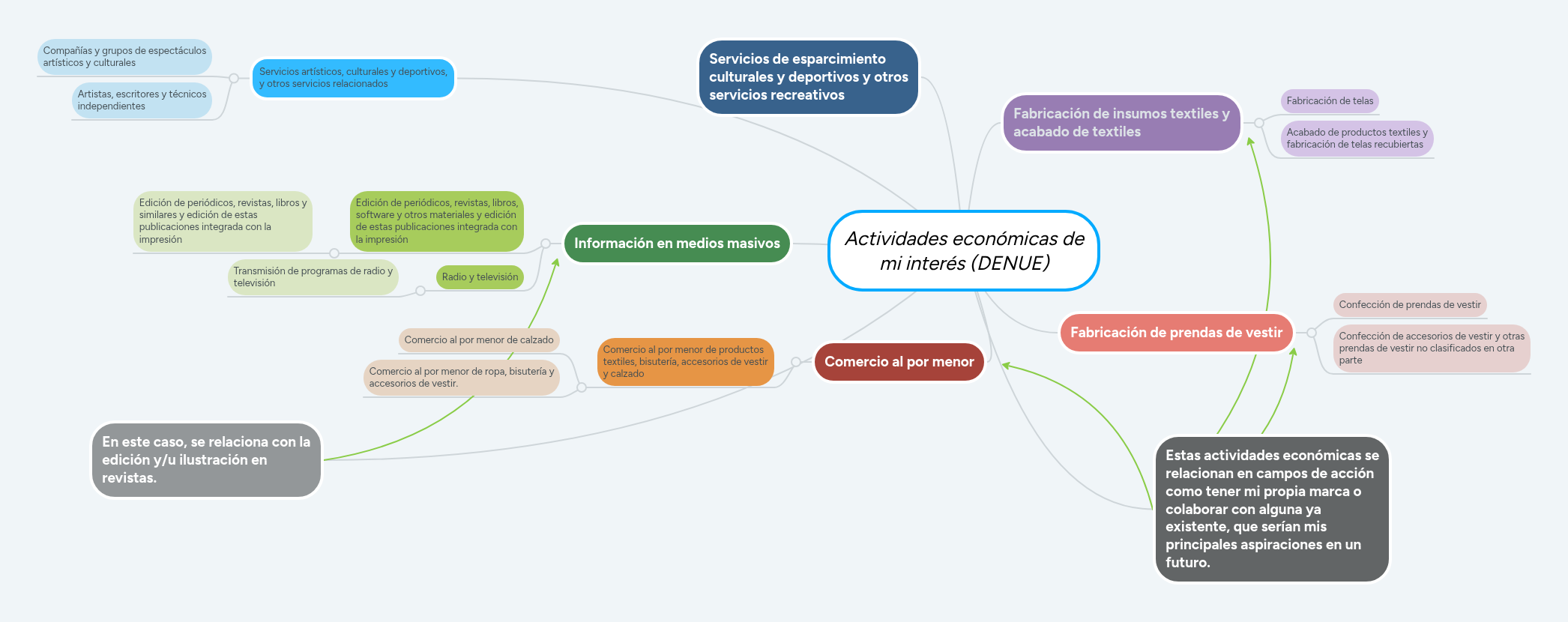 Actividades económicas de mi interés (DENUE) | MindMeister Mapa Mental