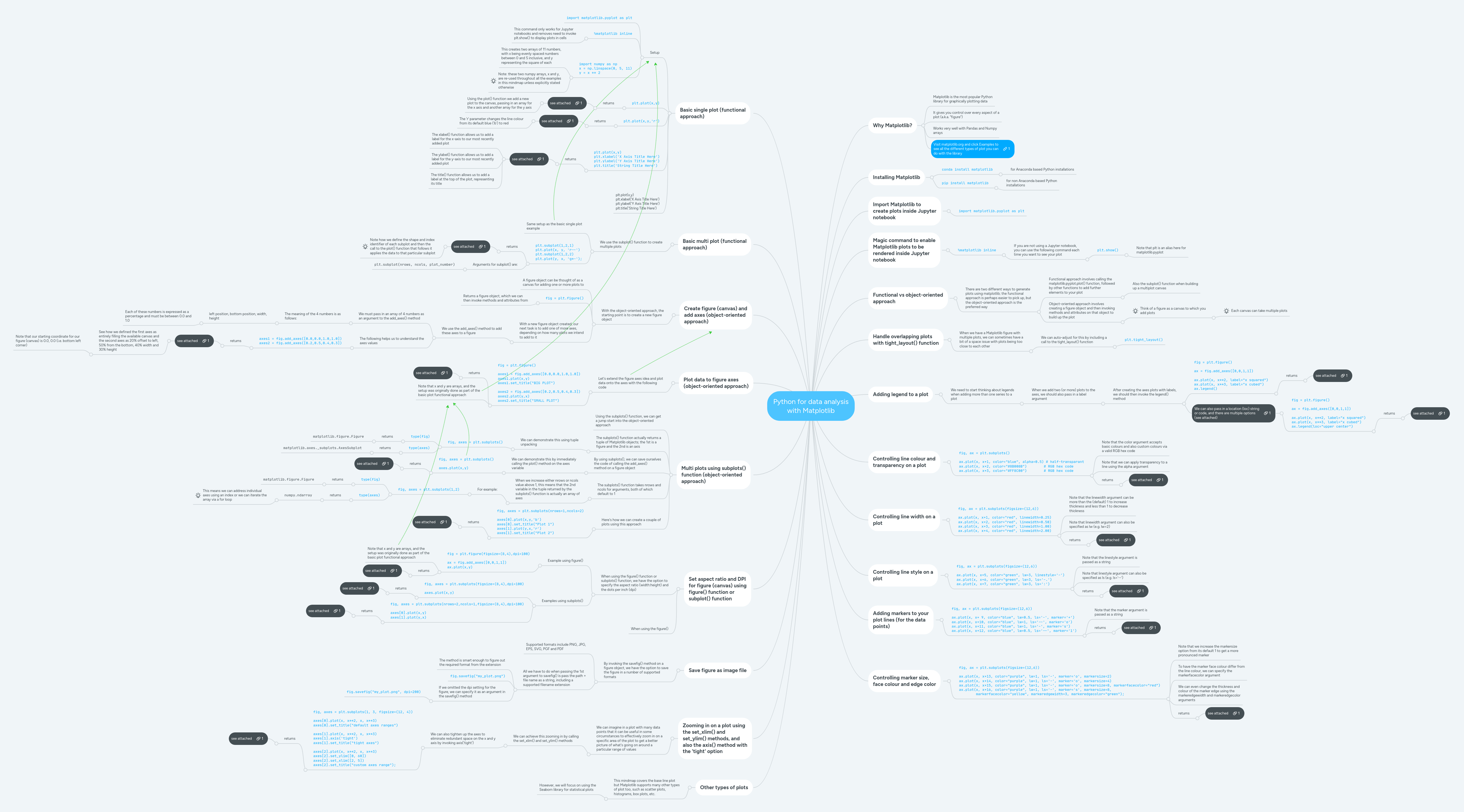 Python for data analysis with Matplotlib | MindMeister Mind Map