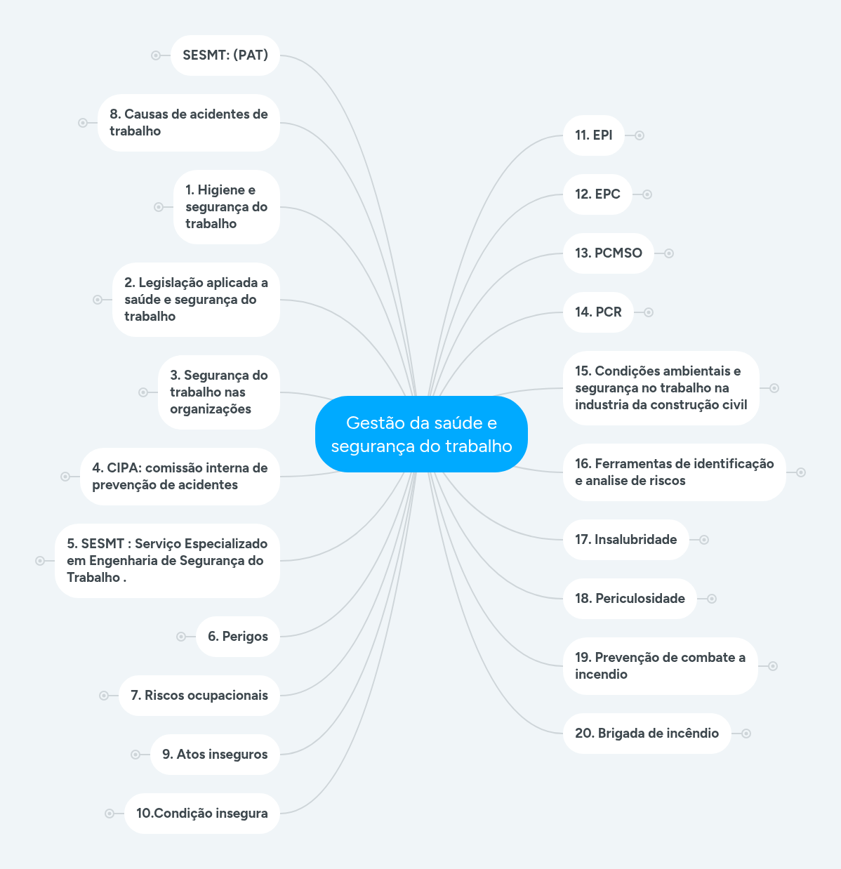 Gestão da saúde e segurança do trabalho | MindMeister Mapa mental