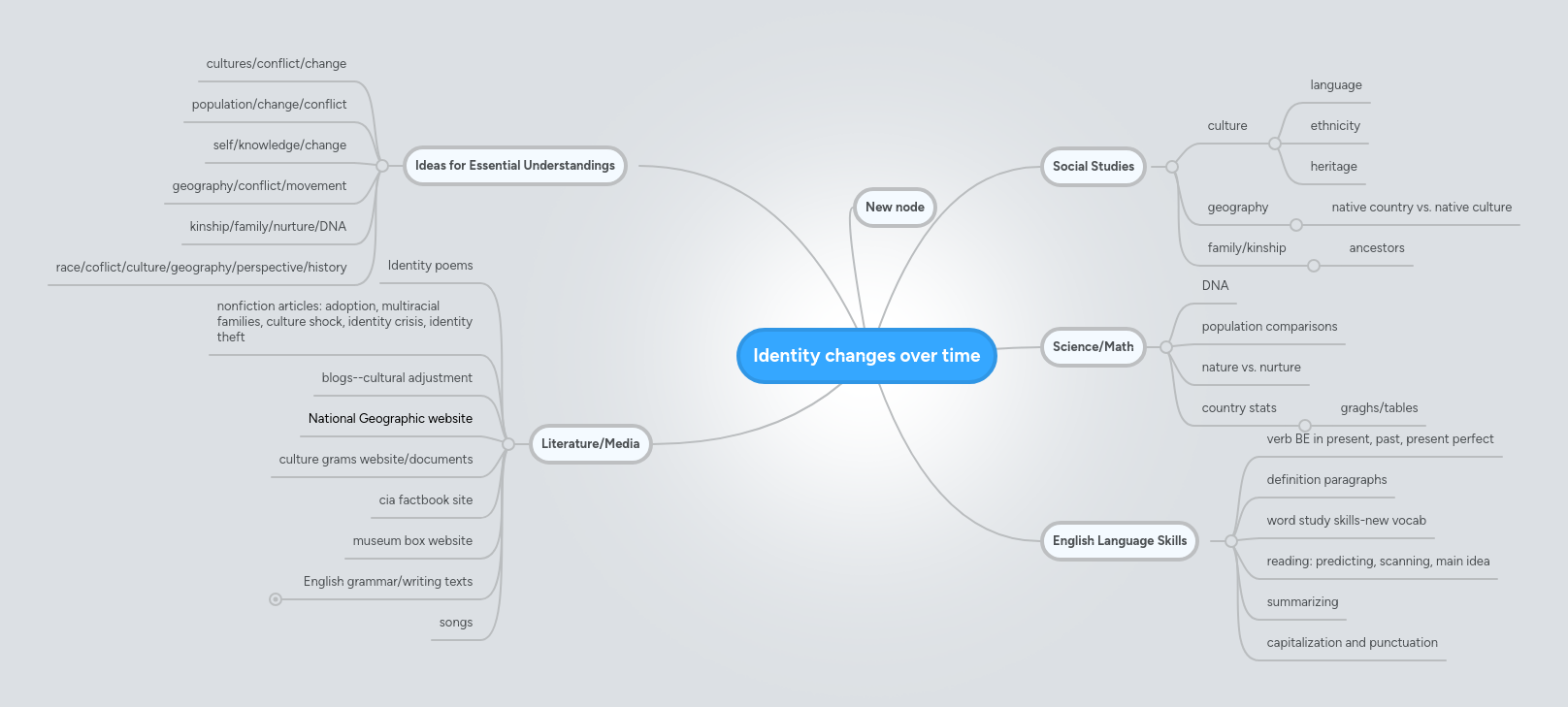 Identity Changes Over Time Mindmeister Mind Map