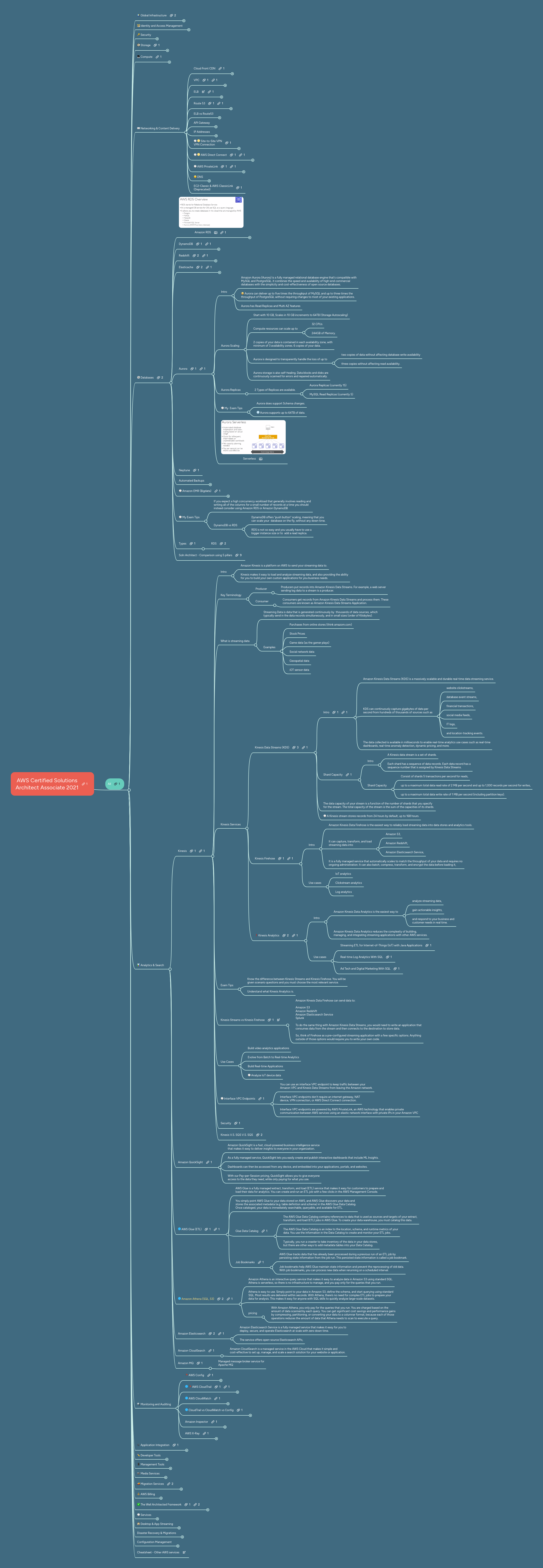 AWS Certified Solutions Architect Associate 2021 | MindMeister Mind map