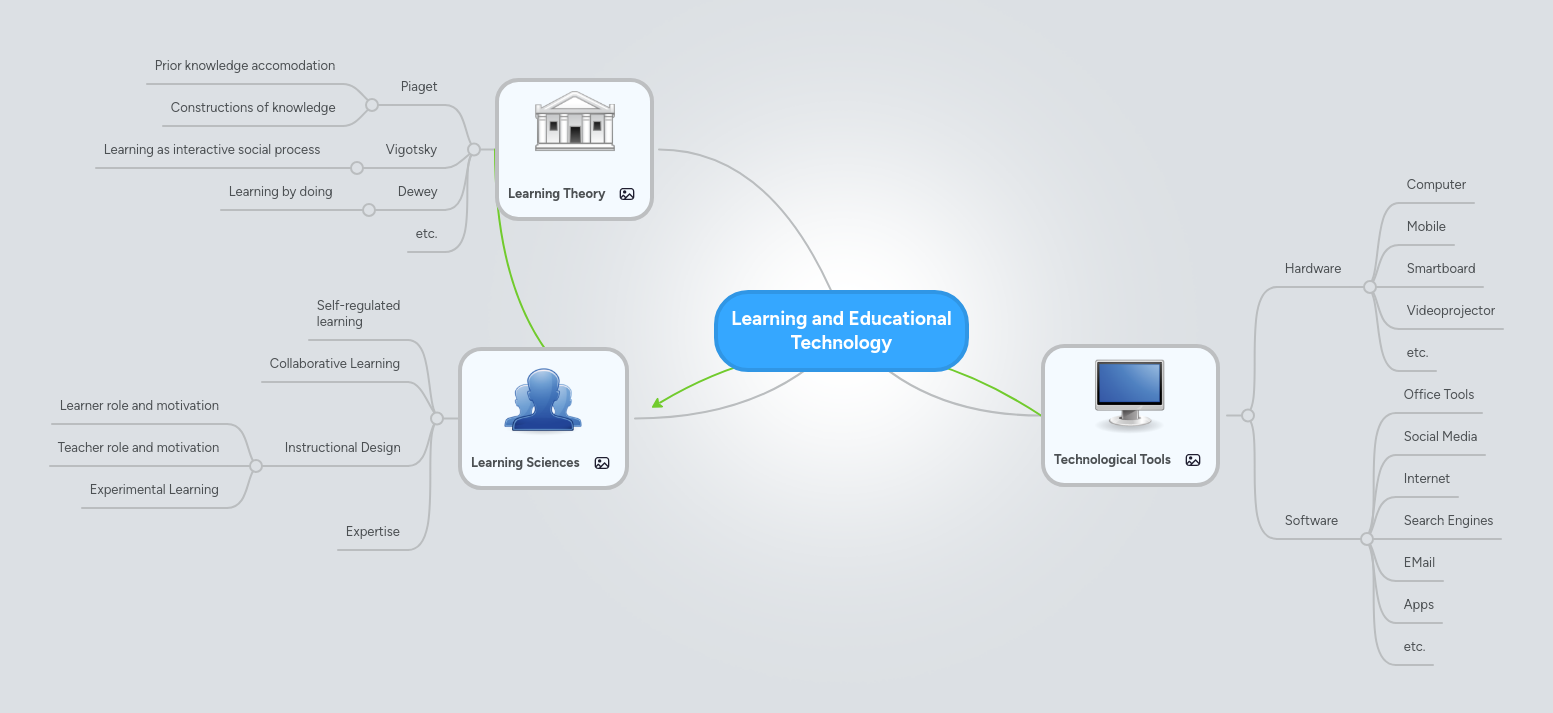 Learning and Educational Technology | MindMeister Mind map