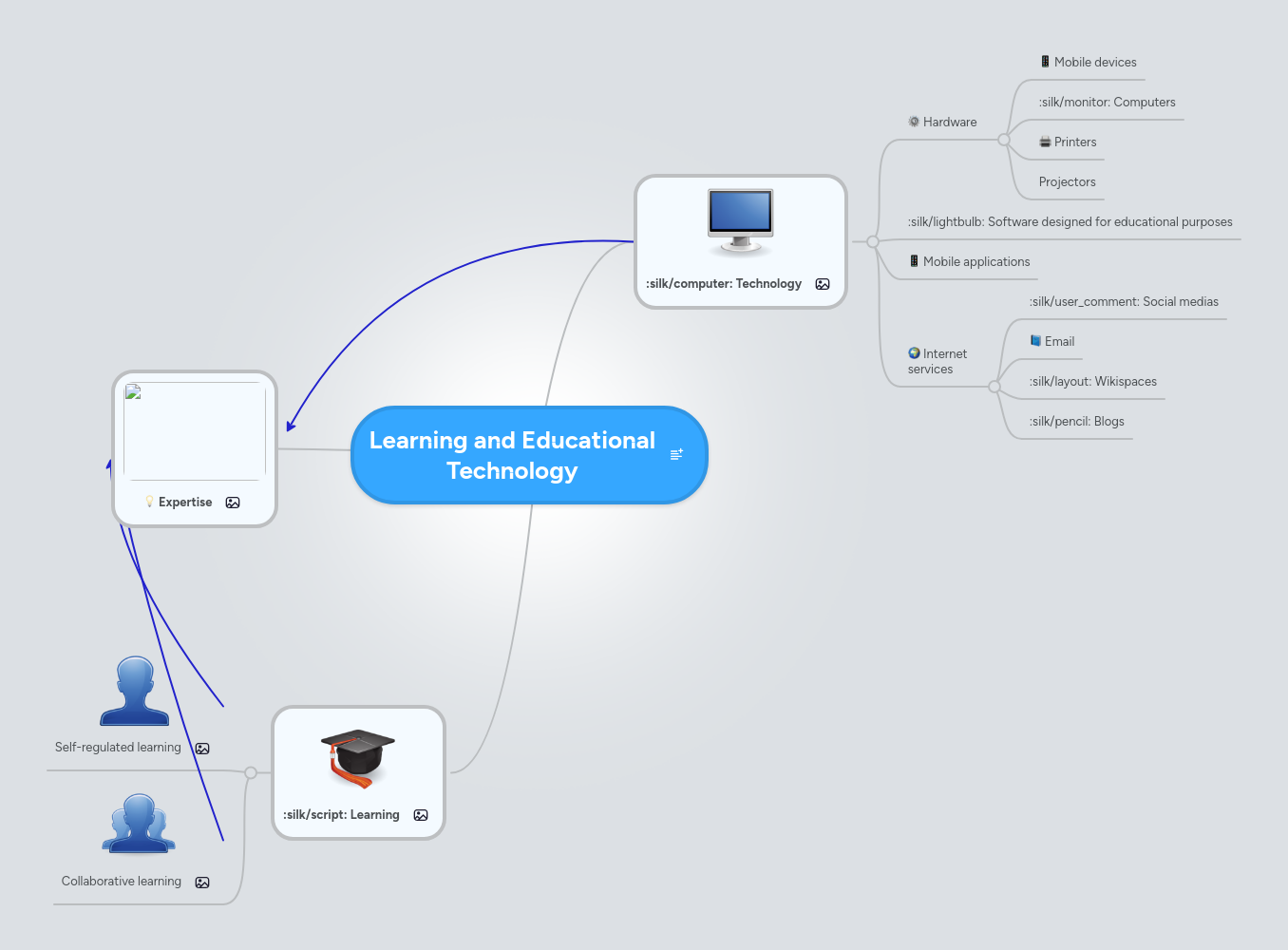 Learning and Educational Technology | MindMeister Mind map