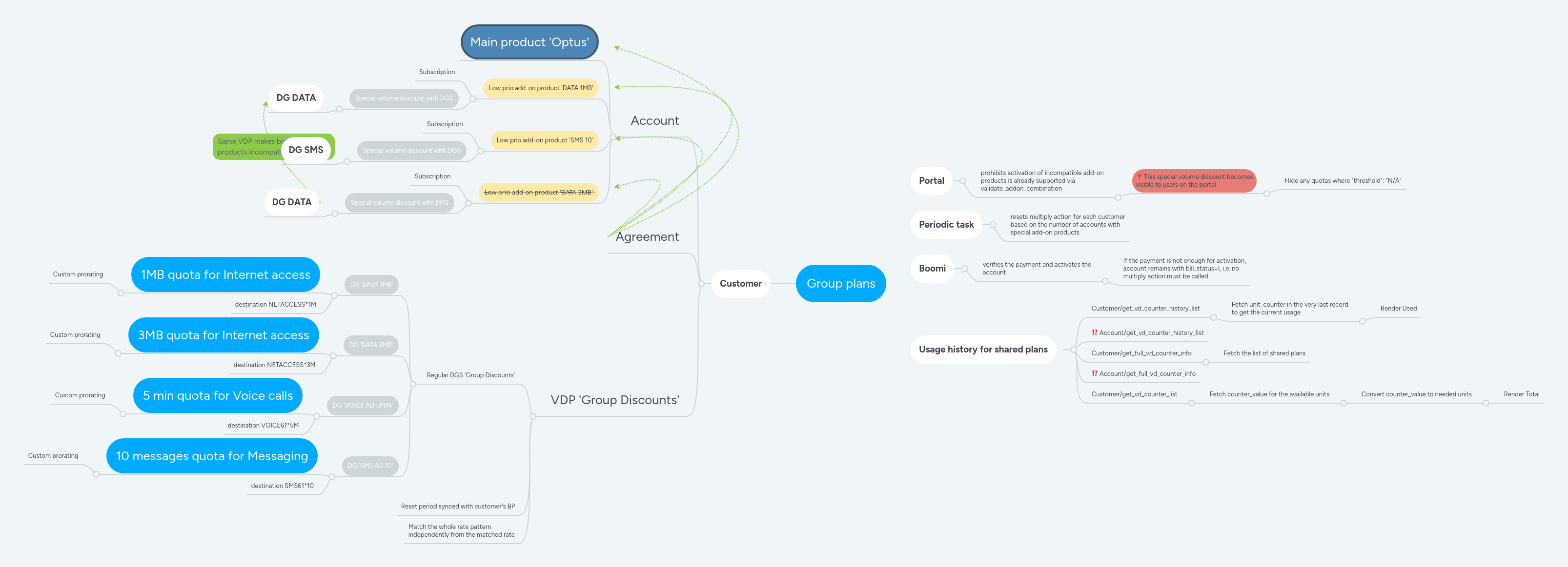 Group plans | MindMeister Mind map