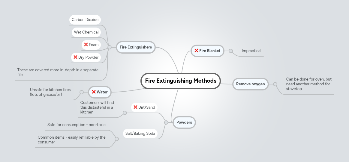 Fire Extinguishing Methods | MindMeister Mind map