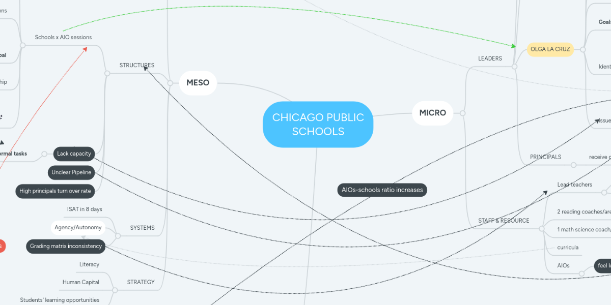 CHICAGO PUBLIC SCHOOLS MindMeister Mind Map